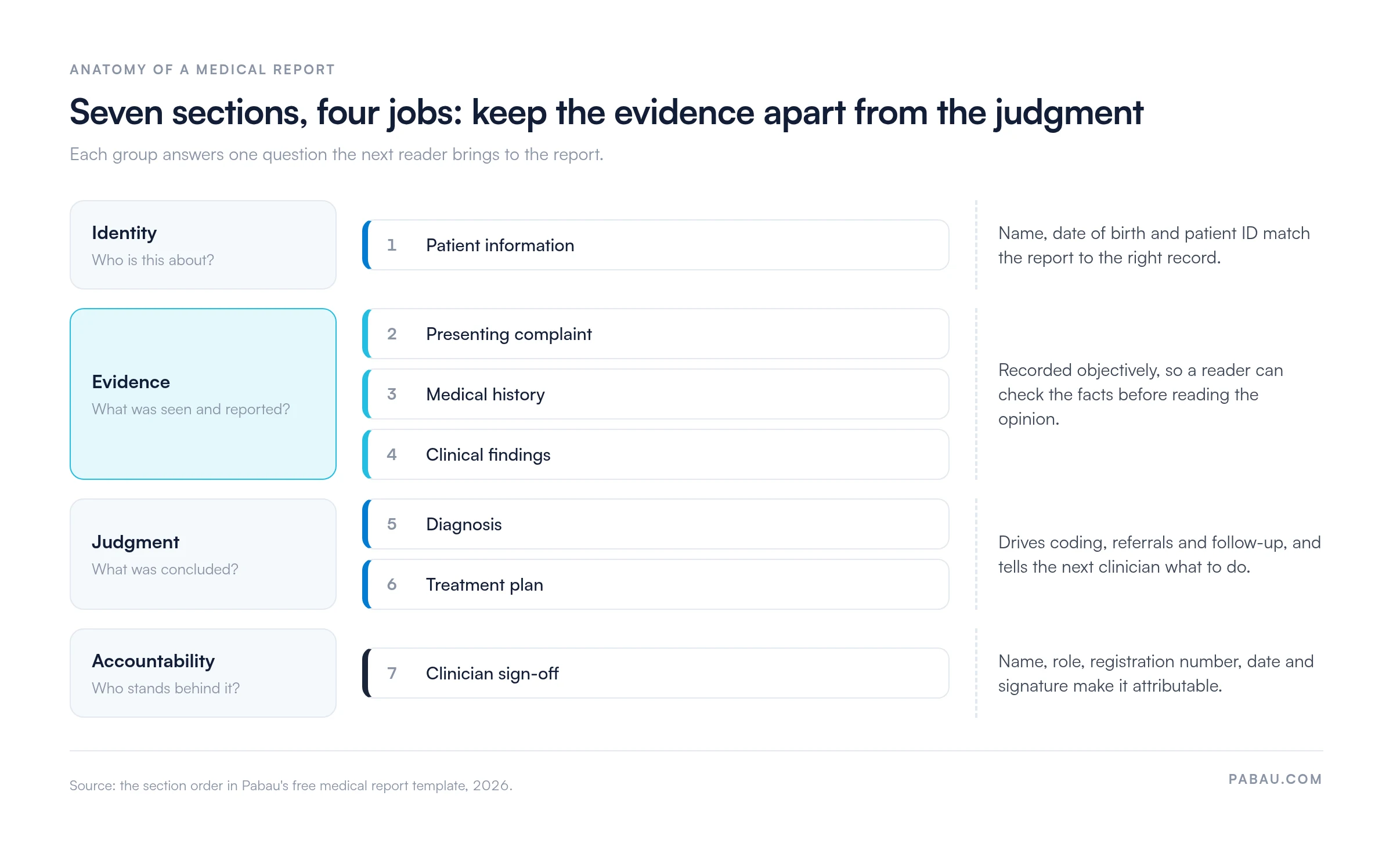 Diagram of the seven medical report sections in four groups: identity (patient information), evidence (presenting complaint, medical history, clinical findings), judgment (diagnosis, treatment plan) and accountability (clinician sign-off)