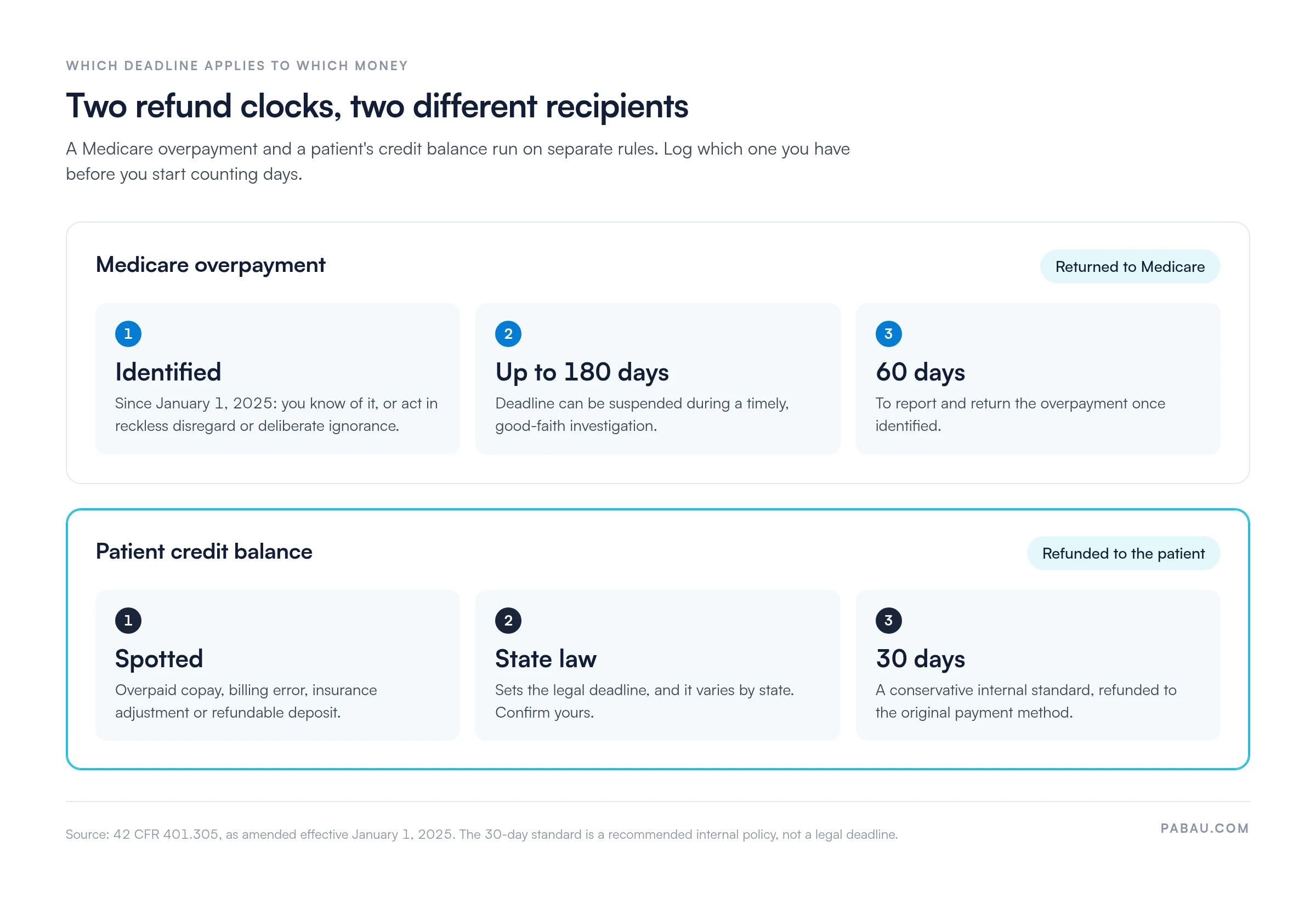 Diagram of two refund clocks: a Medicare overpayment is returned to Medicare within 60 days of identification, with up to 180 days of suspension for a good-faith investigation; a patient credit balance follows state law, with a 30-day internal standard