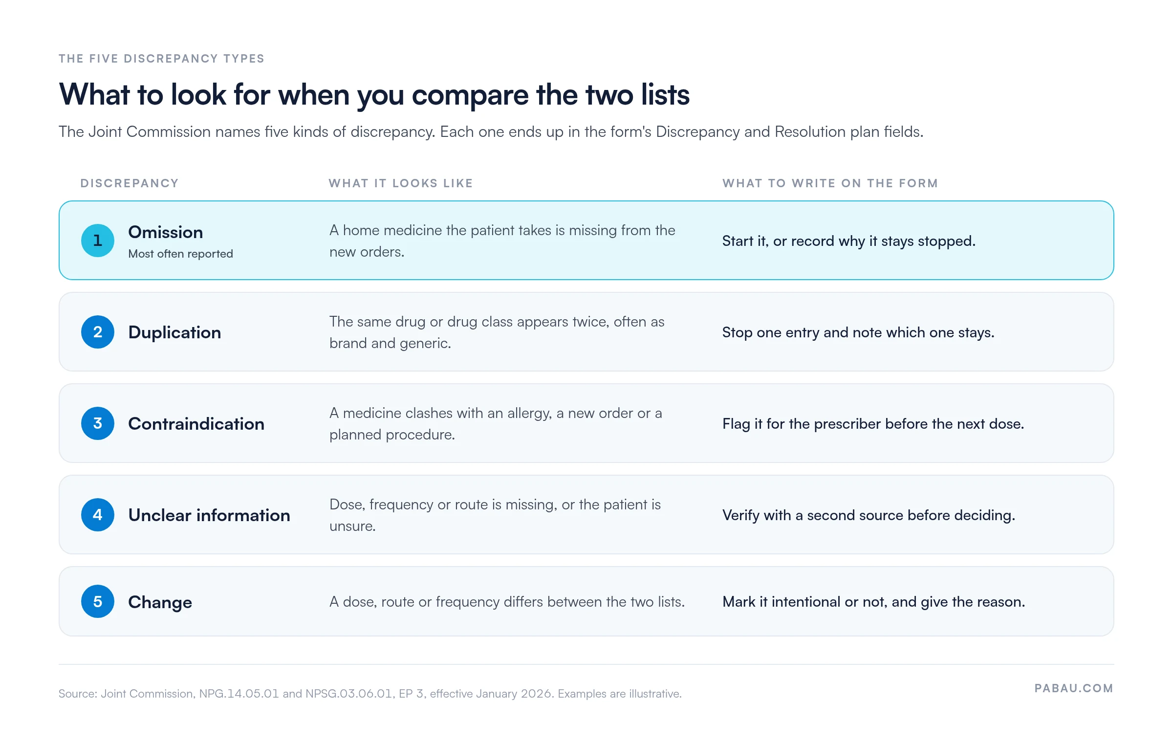 Table of the five medication discrepancy types the Joint Commission names: omission, duplication, contraindication, unclear information and change, each with an example and the action to record on the form
