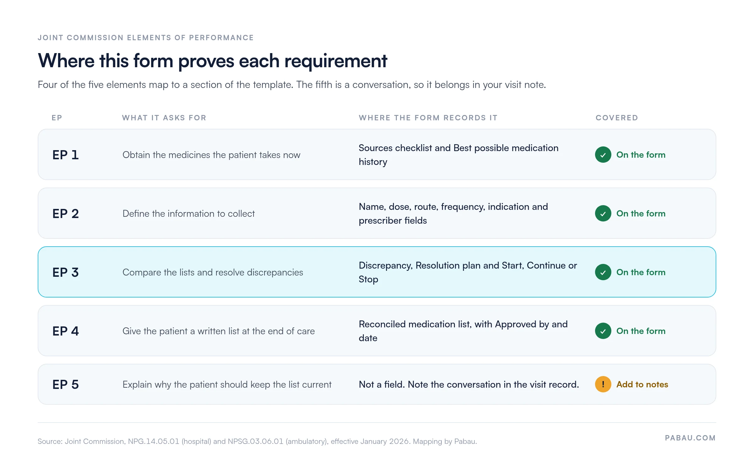 Map of Joint Commission elements of performance 1 to 5 for medication reconciliation against form sections: EP 1 to 4 are covered by the form, EP 5 is recorded in visit notes