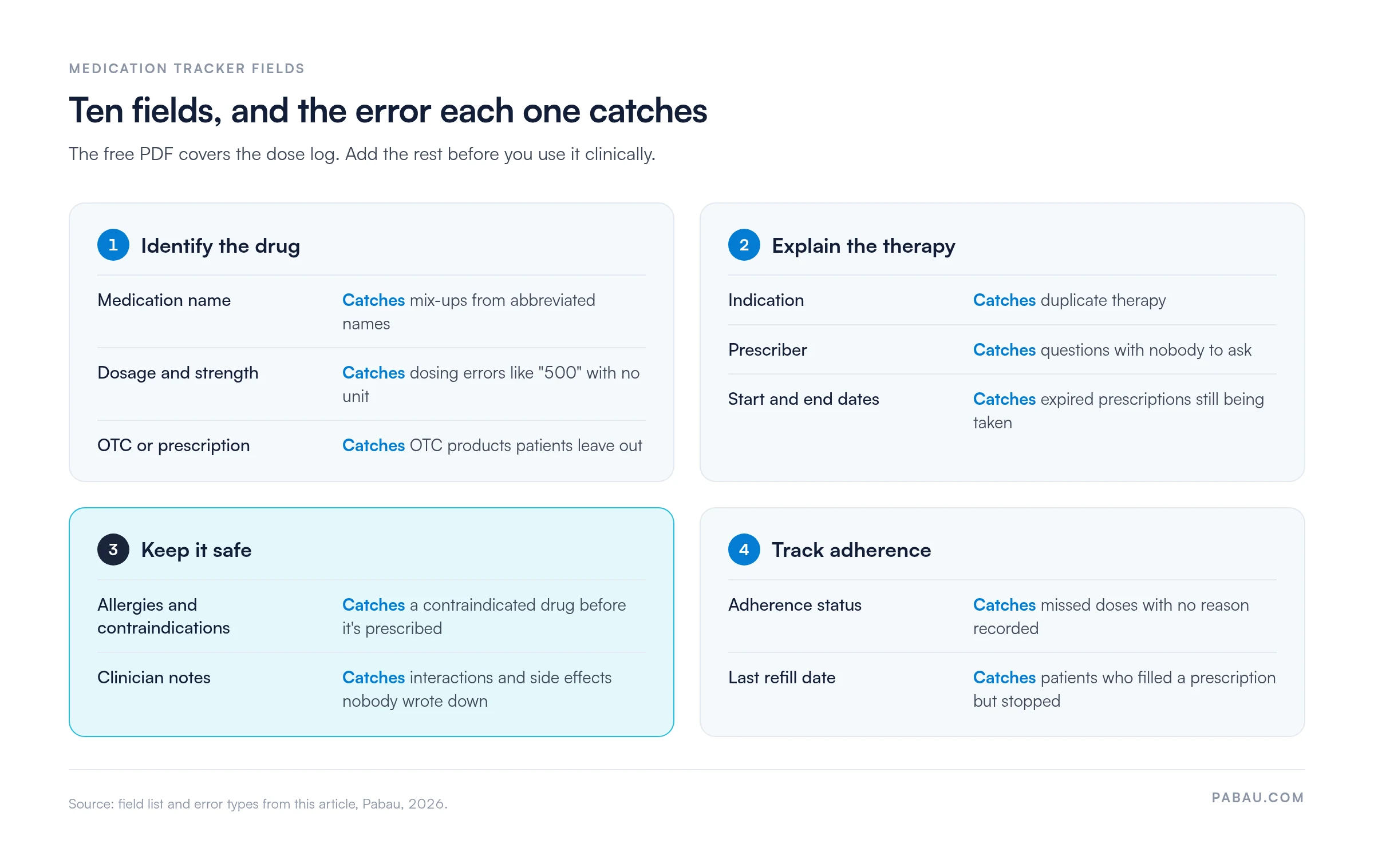 Grid of ten medication tracker fields in four groups with the error each catches.
