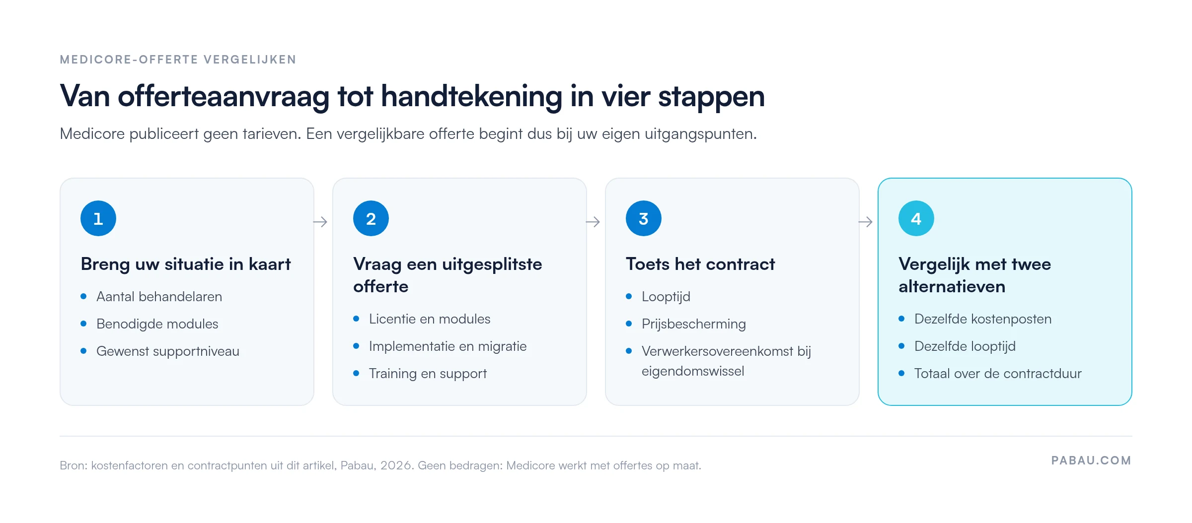 Stappenplan in vier stappen om een Medicore-offerte te vergelijken