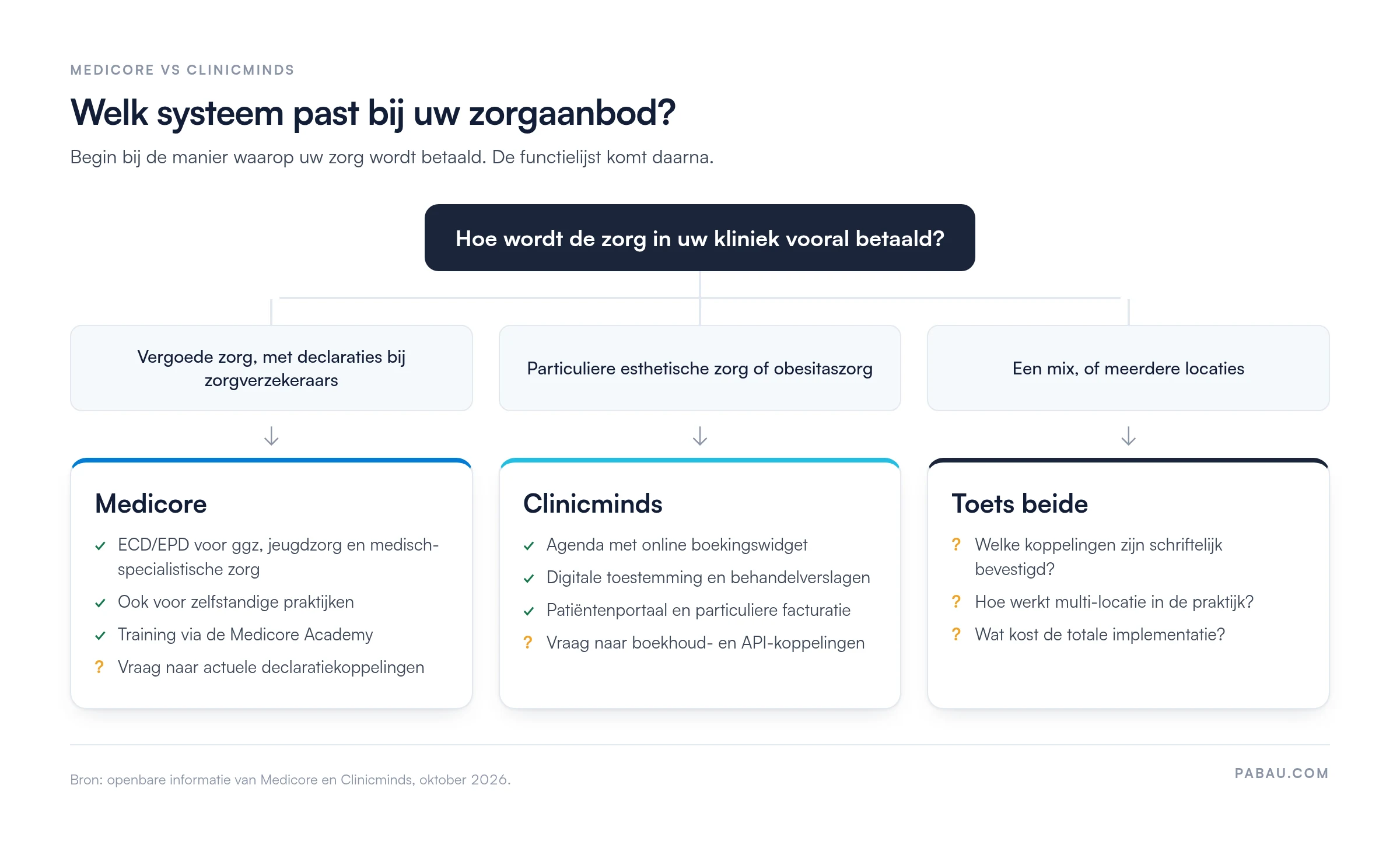 Keuzeschema Medicore vs Clinicminds