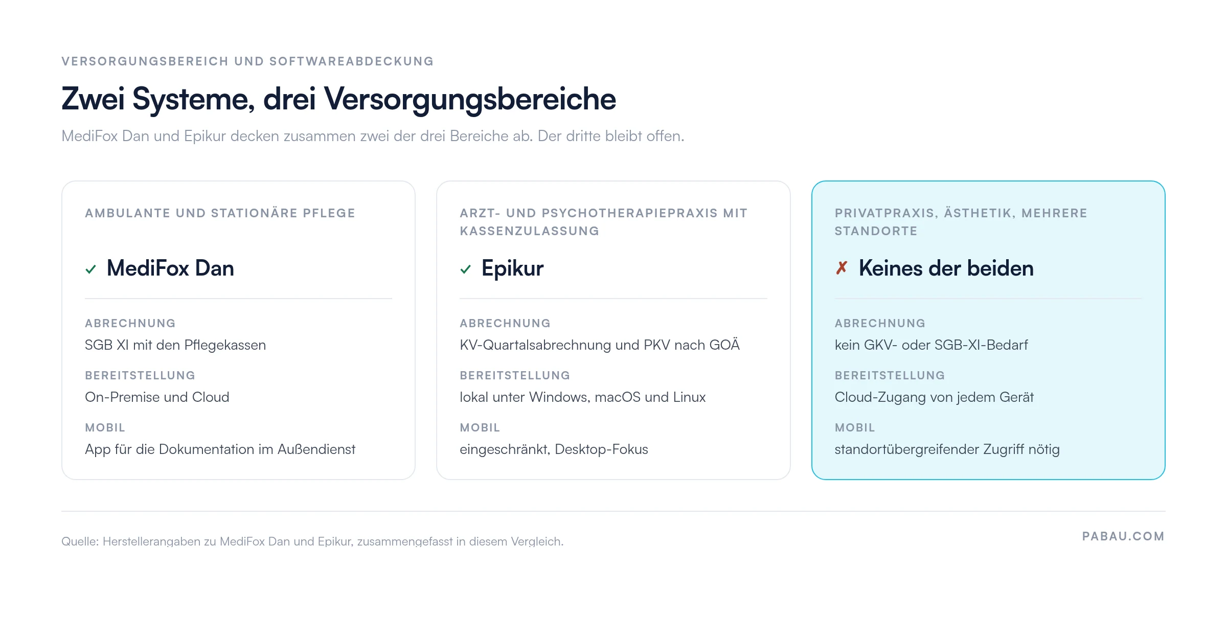 Übersicht in drei Spalten: ambulante und stationäre Pflege deckt MediFox Dan ab (SGB-XI-Abrechnung, On-Premise und Cloud, mobile App für den Außendienst); Arzt- und Psychotherapiepraxen mit Kassenzulassung deckt Epikur ab (KV-Quartalsabrechnung und PKV nach GOÄ, lokale Installation unter Windows, macOS und Linux, eingeschränkt mobil); Privatpraxen, Ästhetikpraxen und Mehrstandortpraxen deckt keines der beiden Systeme ab.