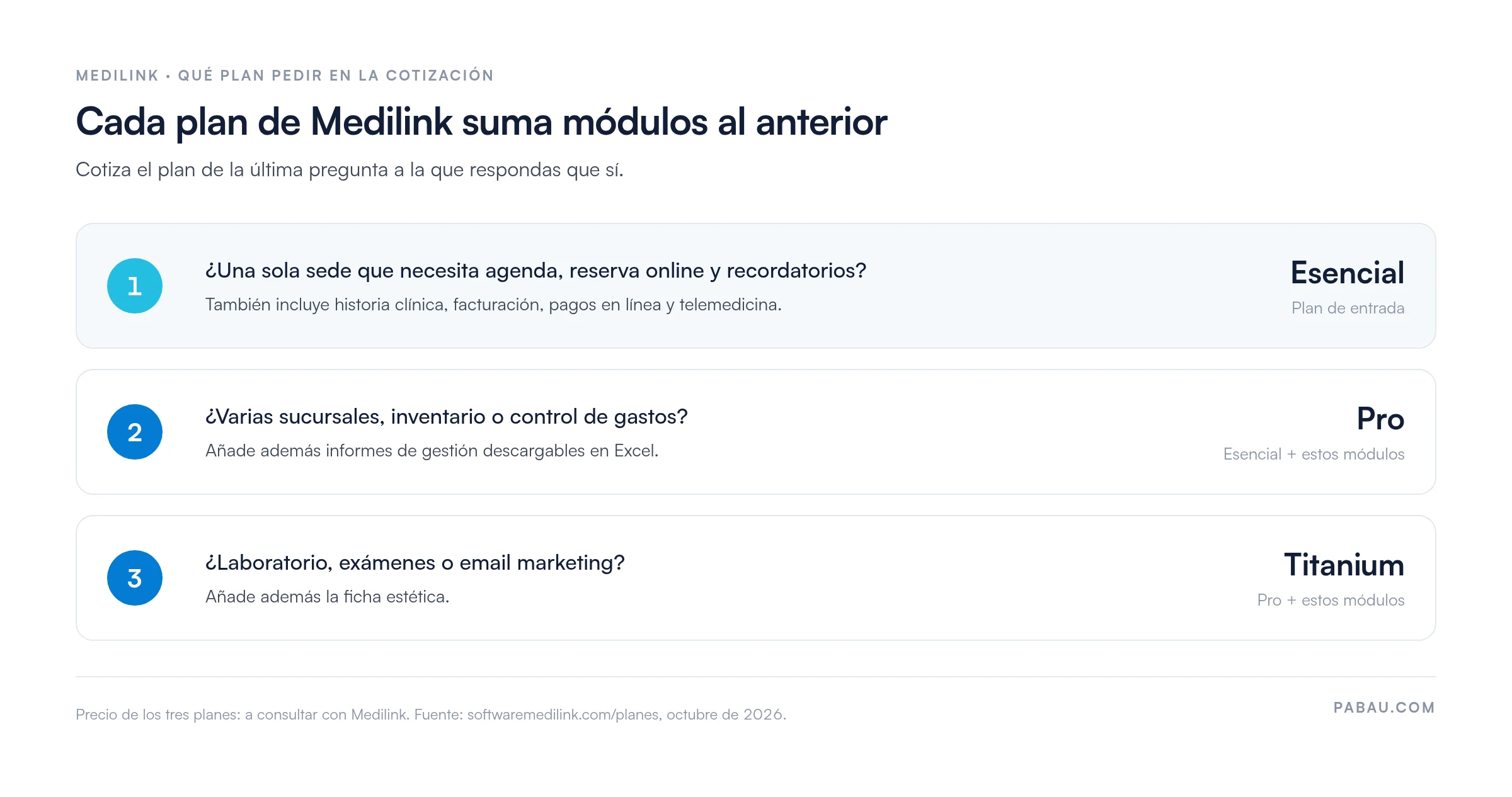 Esquema de los planes de Medilink: Esencial incluye agenda, reserva online, recordatorios, historia clínica, facturación, pagos en línea y telemedicina; Pro añade multisucursal, inventario, control de gastos e informes en Excel; Titanium añade laboratorio, exámenes, email marketing y ficha estética. Precio a consultar en los tres planes.