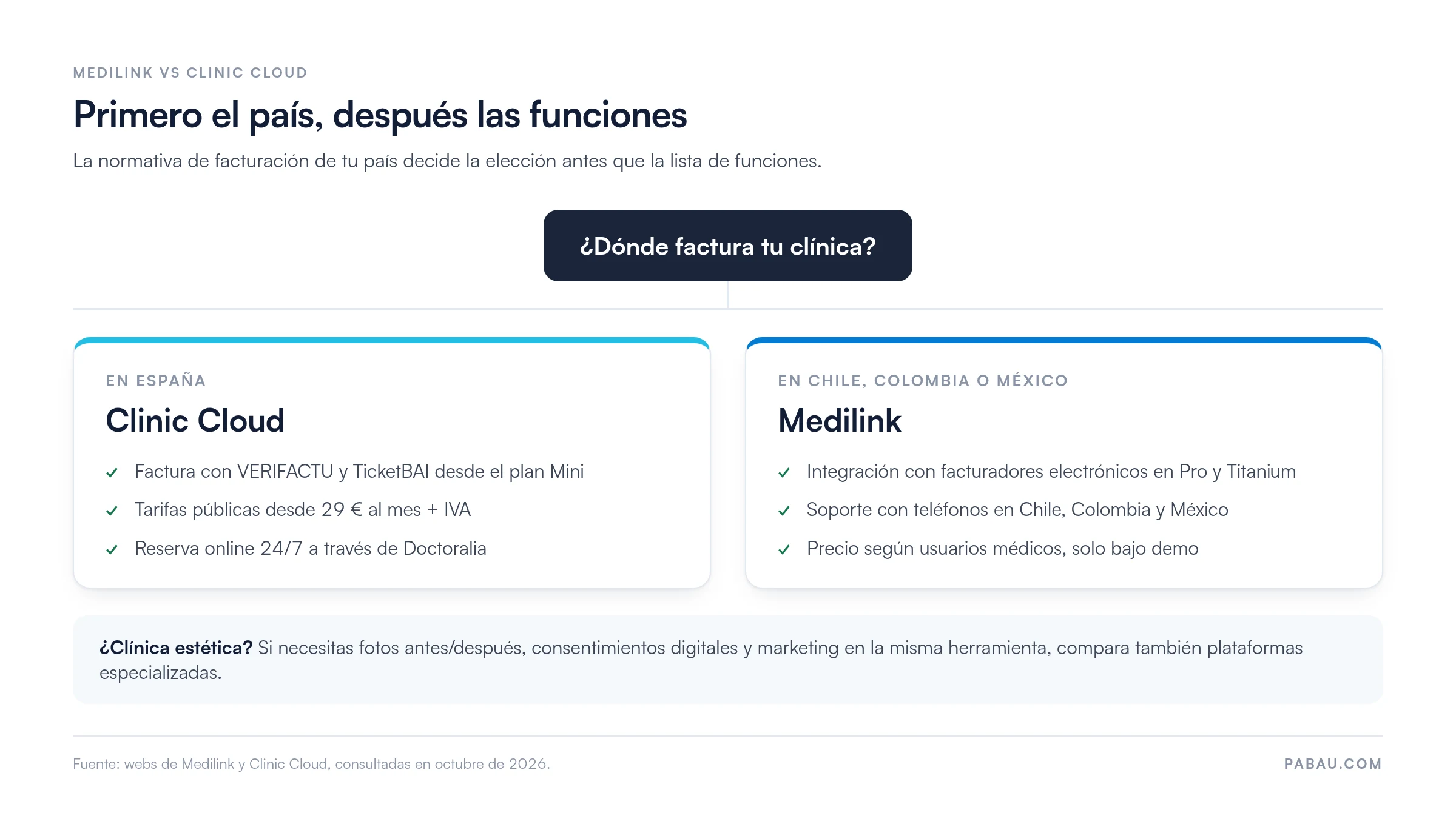 Esquema de decisión: si tu clínica factura en España, Clinic Cloud (VERIFACTU y TicketBAI, desde 29 € al mes + IVA, reserva vía Doctoralia); si factura en Chile, Colombia o México, Medilink (facturadores electrónicos en Pro y Titanium, soporte local, precio bajo demo)