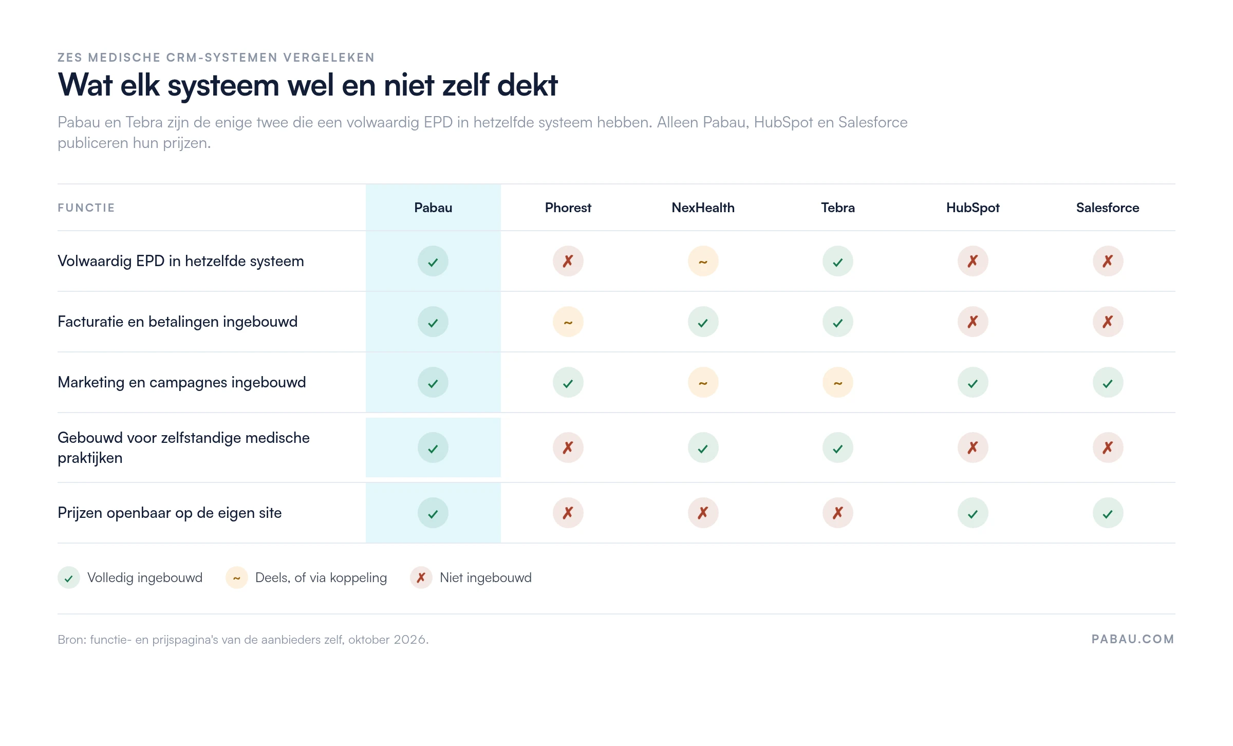Vergelijkingsmatrix van zes medische CRM-systemen: volwaardig EPD in hetzelfde systeem alleen bij Pabau en Tebra, deels bij NexHealth; facturatie ingebouwd bij Pabau, NexHealth en Tebra; marketing bij Pabau, Phorest, HubSpot en Salesforce; gebouwd voor zelfstandige medische praktijken bij Pabau, NexHealth en Tebra; prijzen openbaar bij Pabau, HubSpot en Salesforce