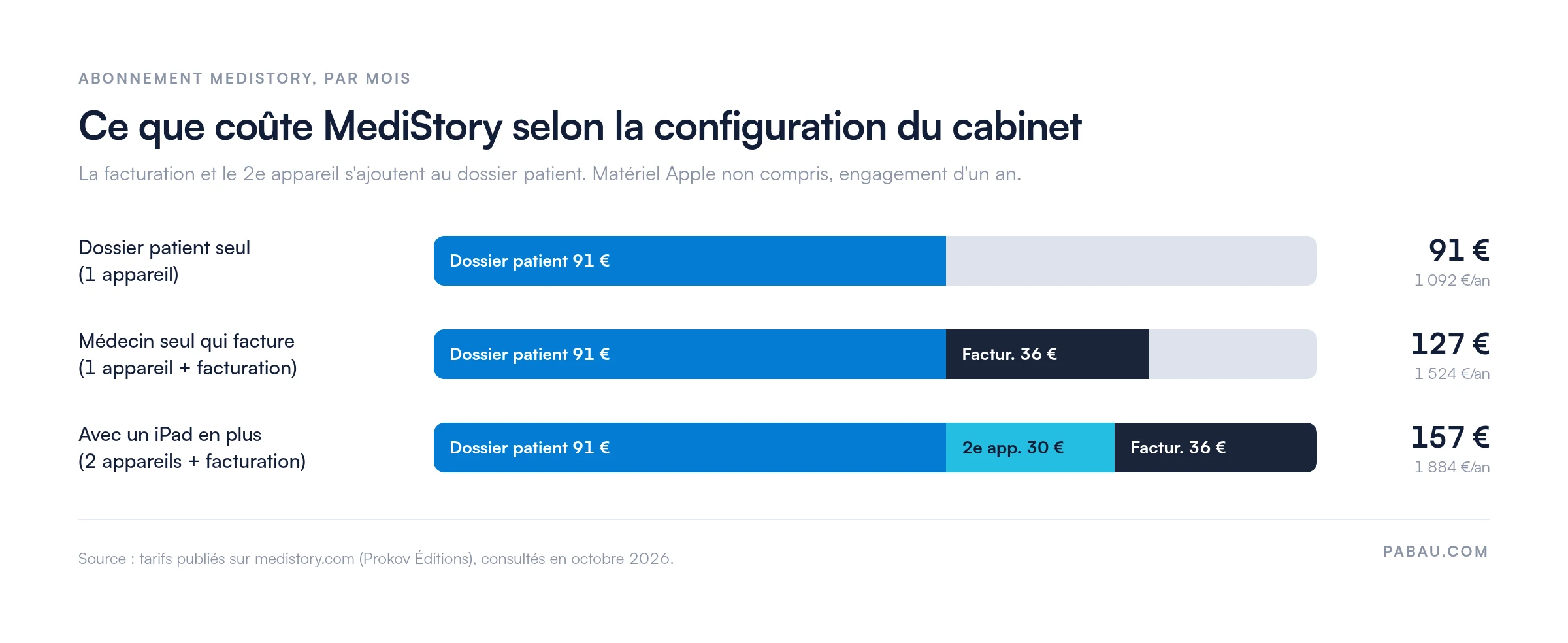 Barres empilées du prix mensuel de MediStory