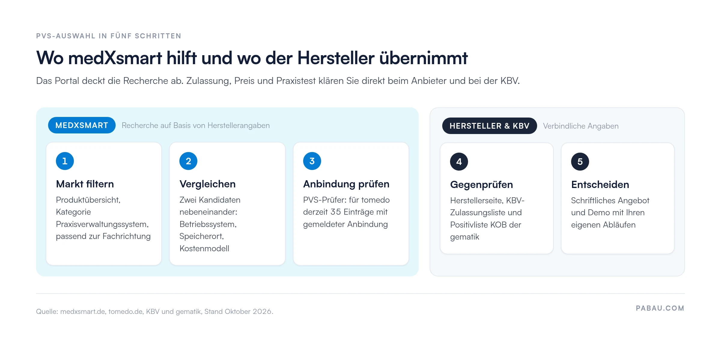Ablaufgrafik zur PVS-Auswahl in f&uuml;nf Schritten