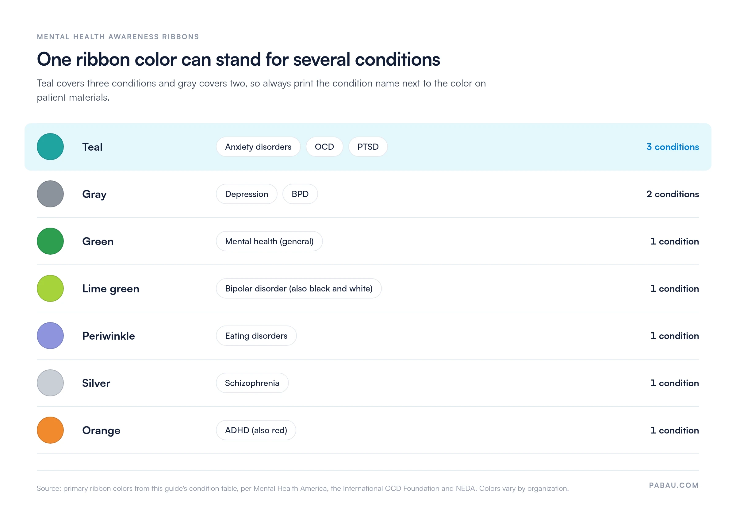 Chart of mental health awareness ribbon colors by condition.