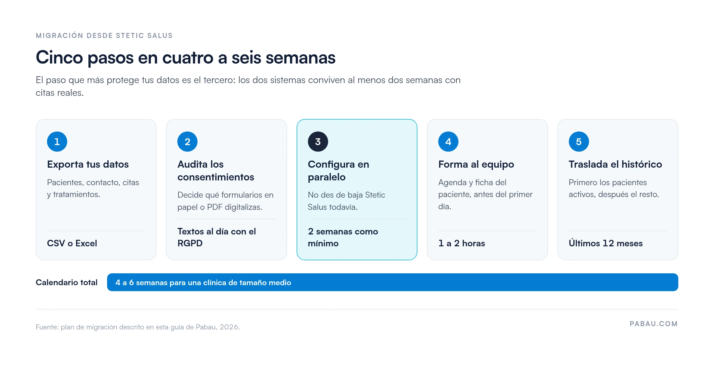 Diagrama de la migración desde Stetic Salus en cinco pasos y de 4 a 6 semanas