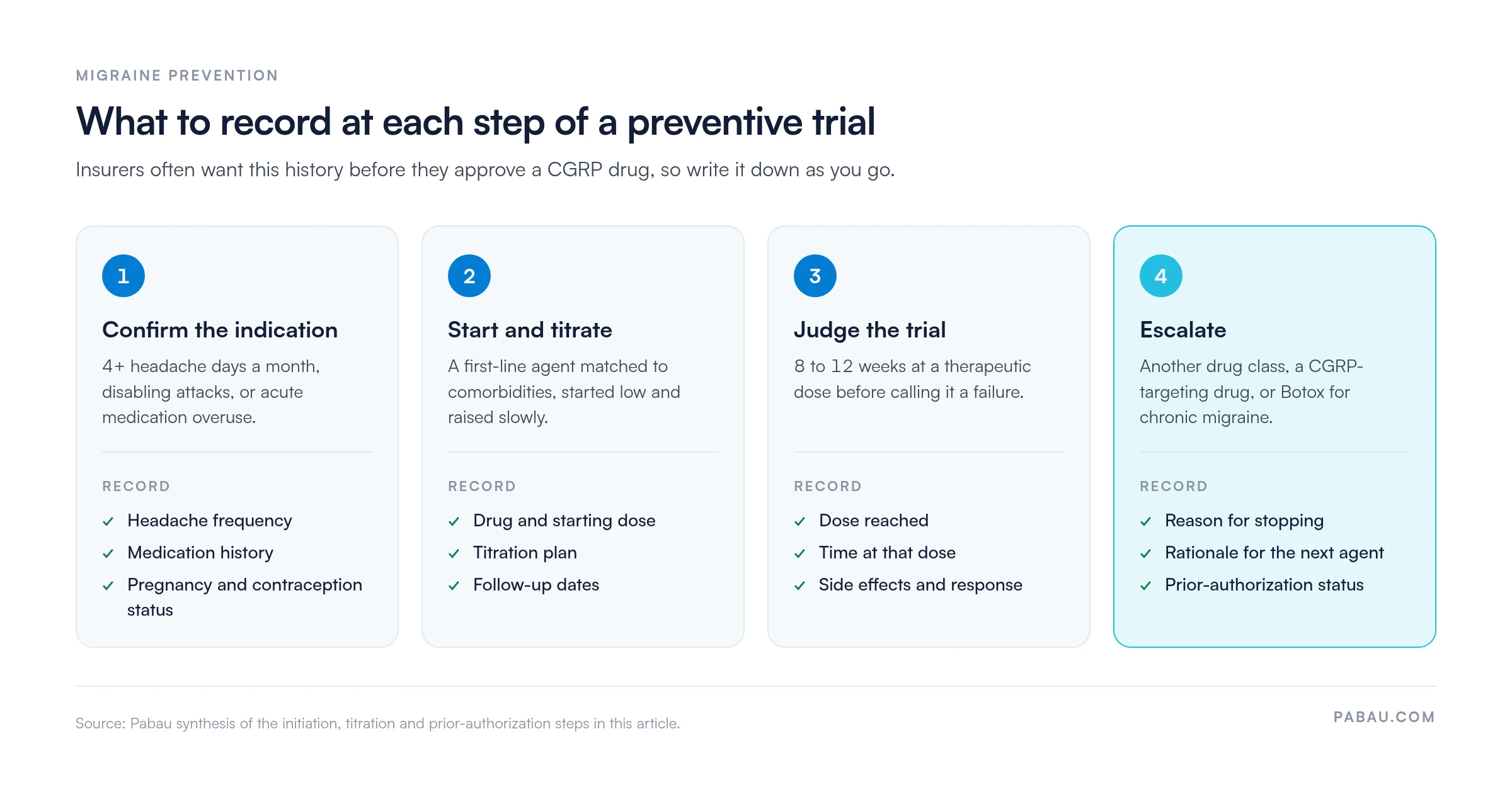 Four-step flow of what to record in a migraine preventive trial