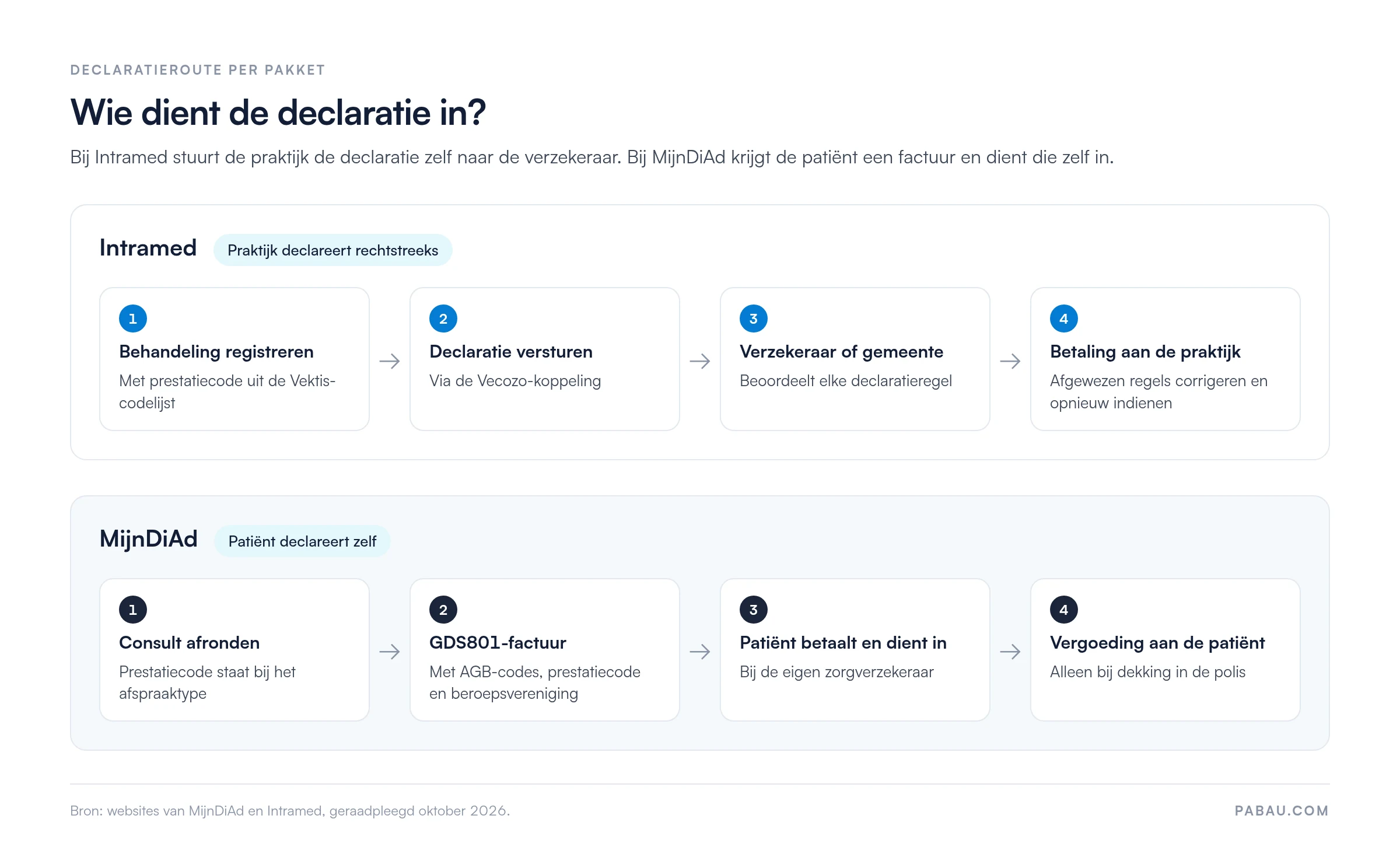 Stroomschema van de declaratieroute