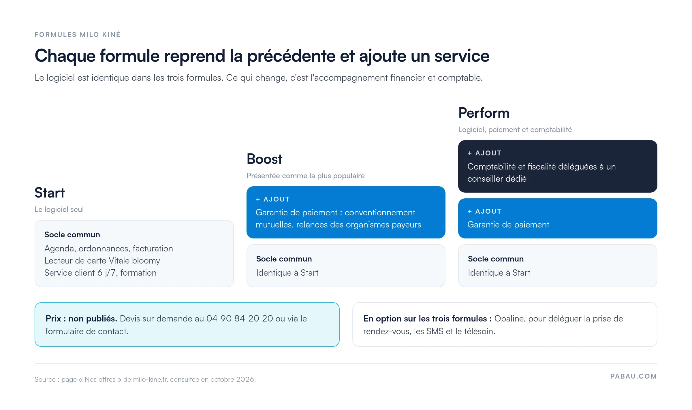 Schéma des trois formules Milo Kiné : Start comprend agenda, ordonnances, facturation, lecteur bloomy, service client 6 j/7 et formation ; Boost ajoute la garantie de paiement ; Perform ajoute la comptabilité et la fiscalité déléguées à un conseiller dédié. Prix non publiés, devis au 04 90 84 20 20. Option Opaline sur les trois formules.