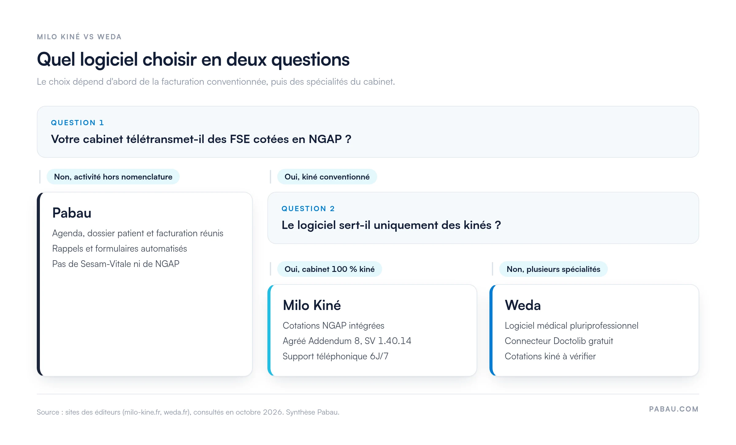 Arbre de décision Milo Kiné vs Weda : sans FSE cotées en NGAP, Pabau ; kiné conventionné en cabinet 100 % kiné, Milo Kiné (NGAP intégrée, agréé Addendum 8, SV 1.40.14, support 6J/7) ; plusieurs spécialités, Weda (connecteur Doctolib gratuit, cotations kiné à vérifier)
