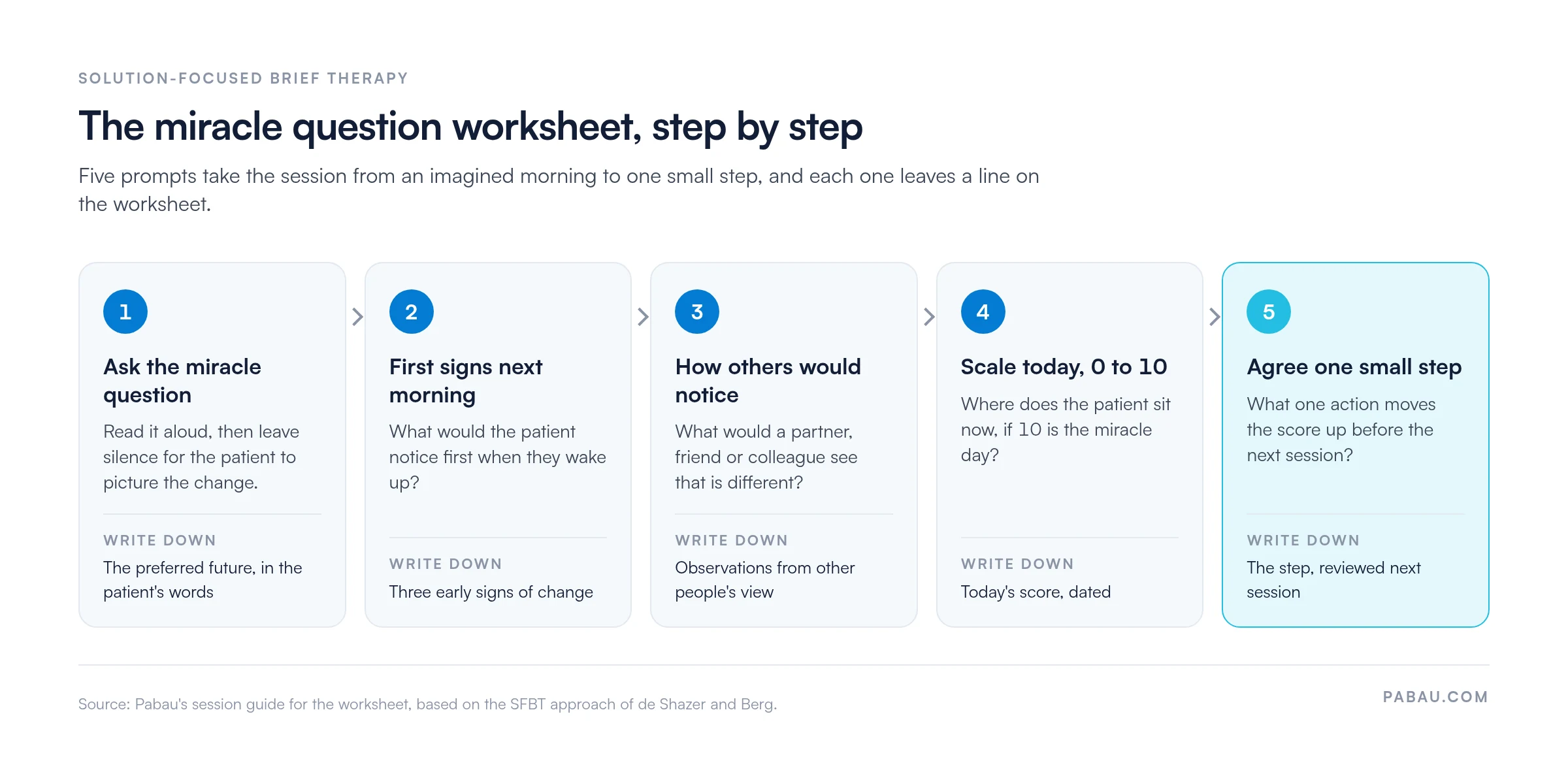Five-step flow for a miracle question worksheet session: 1 ask the miracle question, 2 record first signs next morning, 3 note how others would notice, 4 scale today from 0 to 10, 5 agree one small step