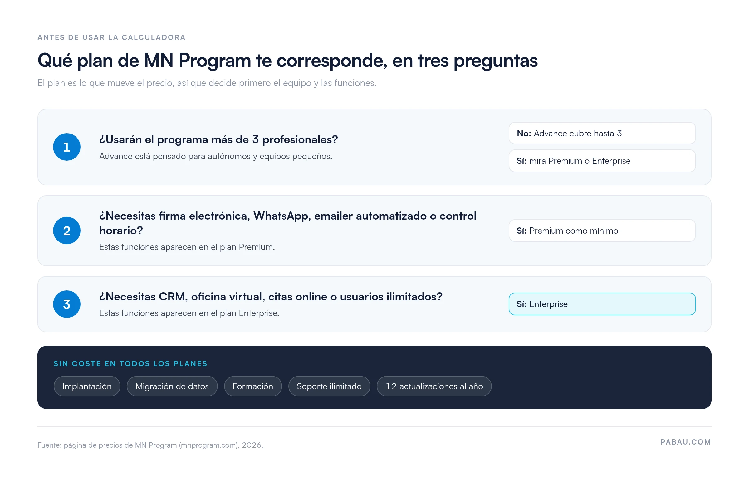 Esquema de decisión en tres preguntas para elegir plan de MN Program: más de 3 profesionales lleva a Premium o Enterprise; firma electrónica, WhatsApp, emailer o control horario requieren Premium; CRM, oficina virtual, citas online o usuarios ilimitados requieren Enterprise. Sin coste en todos los planes: implantación, migración de datos, formación, soporte ilimitado y 12 actualizaciones al año.