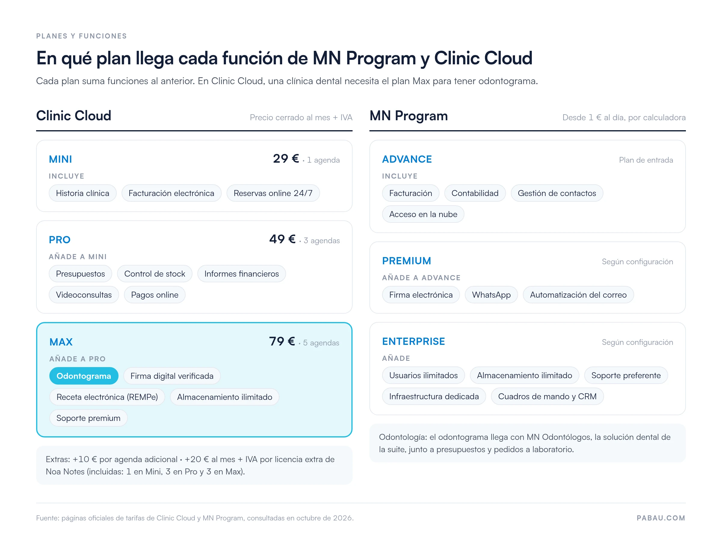 Comparativa de planes: Clinic Cloud Mini 29 € (1 agenda), Pro 49 € (3 agendas, presupuestos, stock, informes, videoconsultas, pagos online) y Max 79 € al mes + IVA (5 agendas, odontograma, REMPe). Agenda extra +10 €; licencia extra de Noa Notes 20 € al mes + IVA. MN Program desde 1 € al día: Advance, Premium (firma, WhatsApp, correo) y Enterprise (soporte preferente, infraestructura dedicada, CRM).