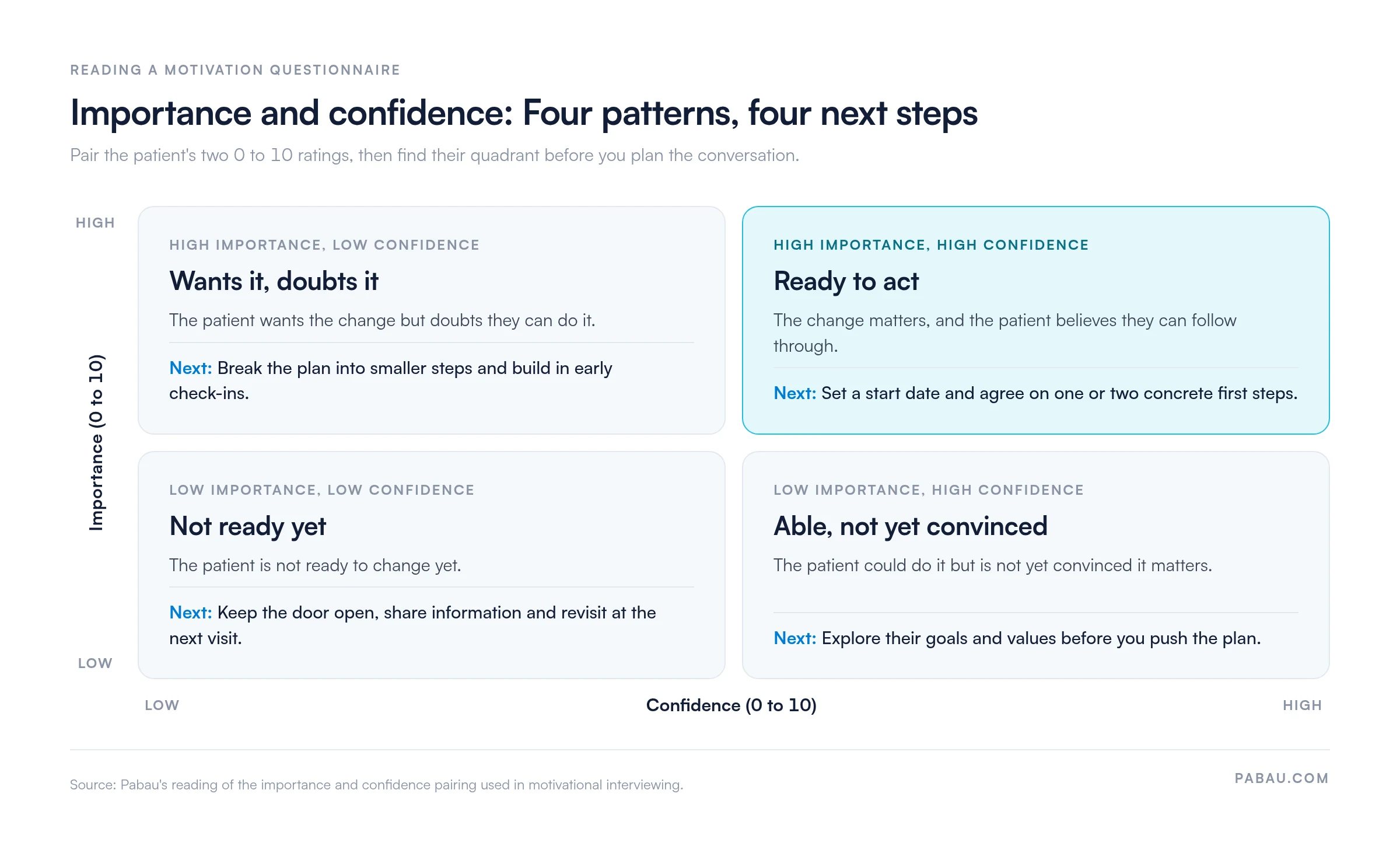 2x2 matrix of importance against confidence, each rated 0 to 10: high importance and high confidence means ready to act, so set a start date; high importance and low confidence means break the plan into smaller steps with early check-ins; low importance and high confidence means explore goals and values first; low importance and low confidence means keep the door open and revisit at the next visit
