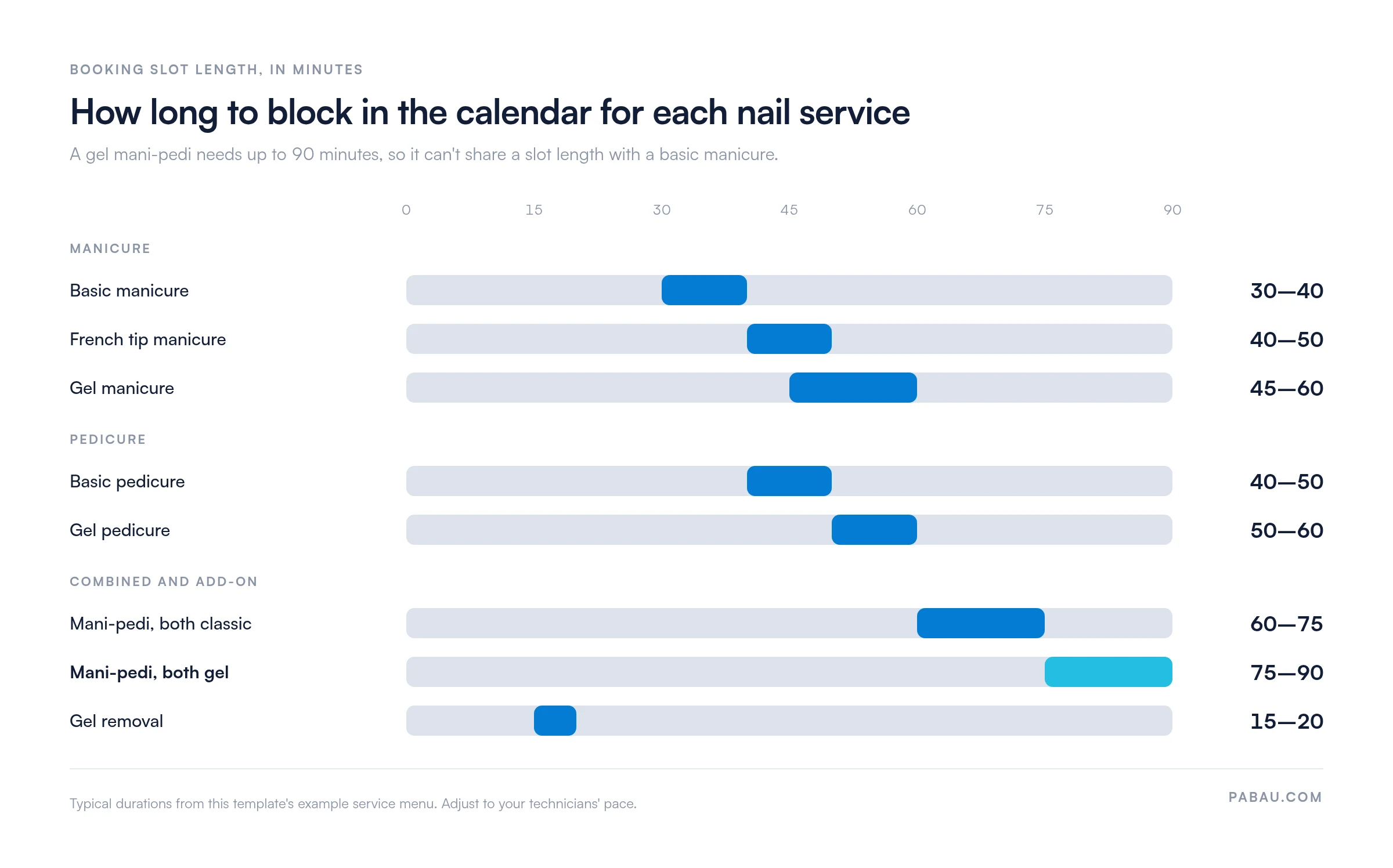 Range bars of typical nail service durations in minutes.