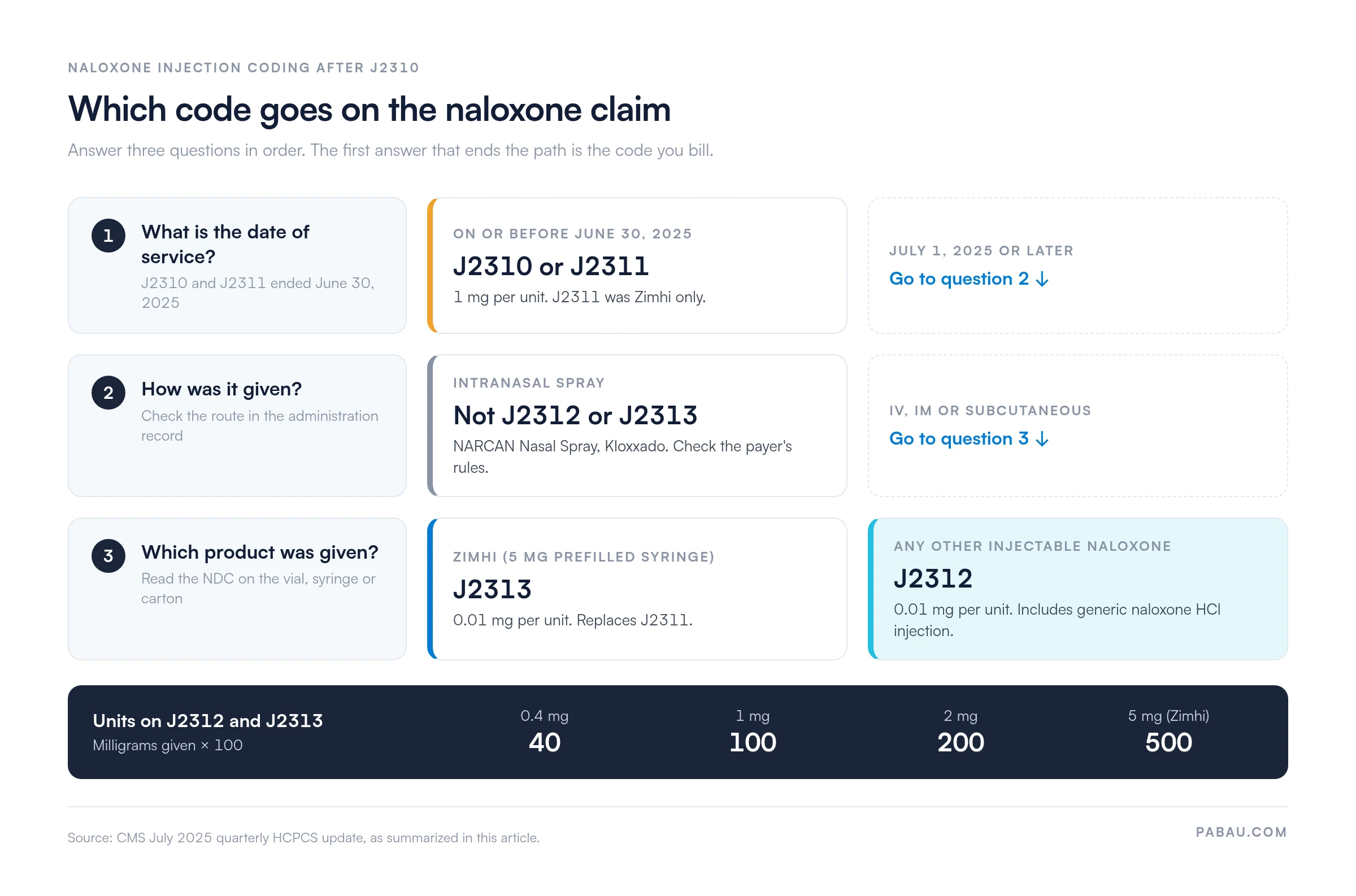 Decision path for naloxone injection codes.