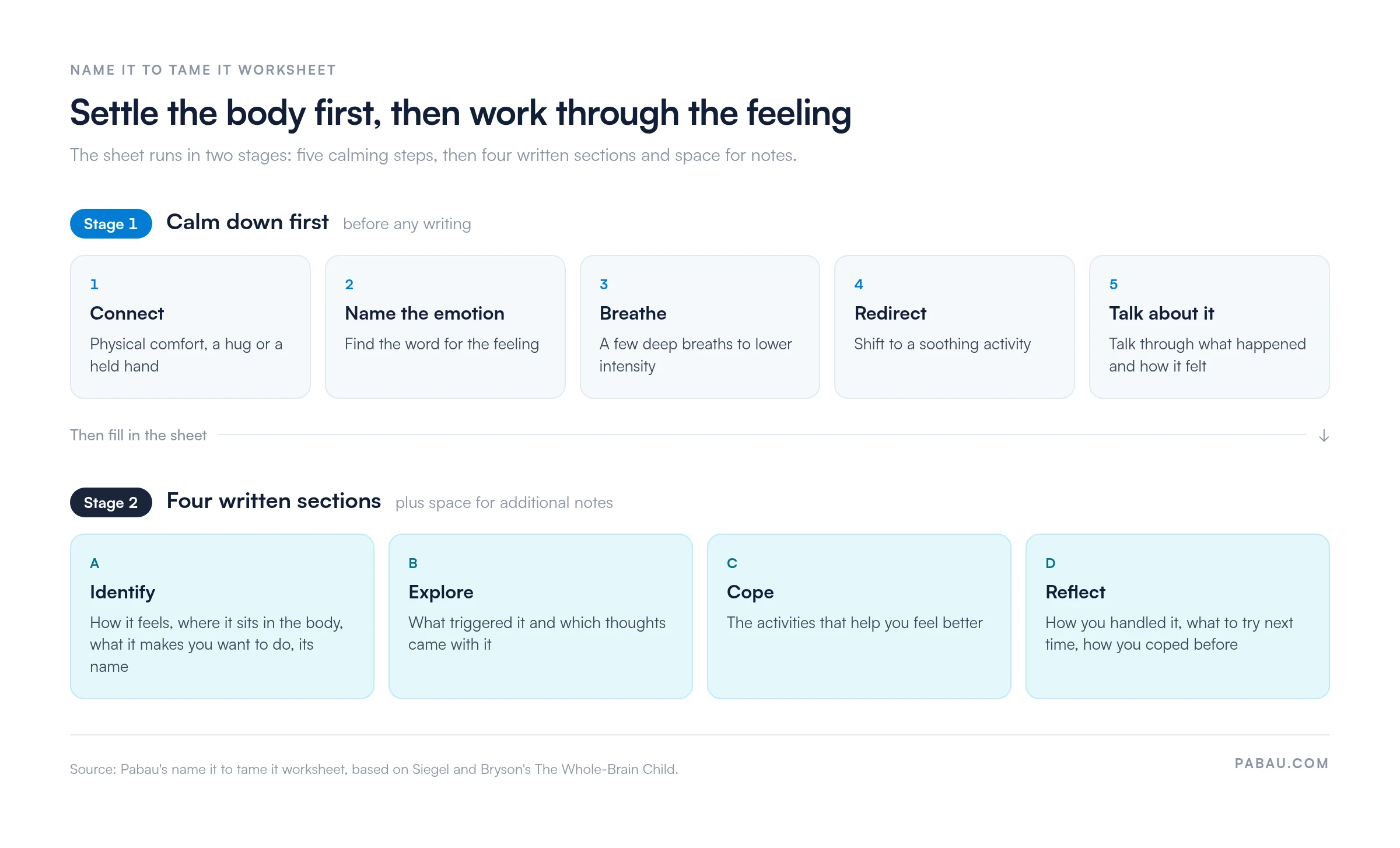 Two-stage flow of the name it to tame it worksheet: stage 1 has five calming steps (connect, name the emotion, breathe, redirect, talk about it); stage 2 has four written sections (identify, explore, cope, reflect) plus notes