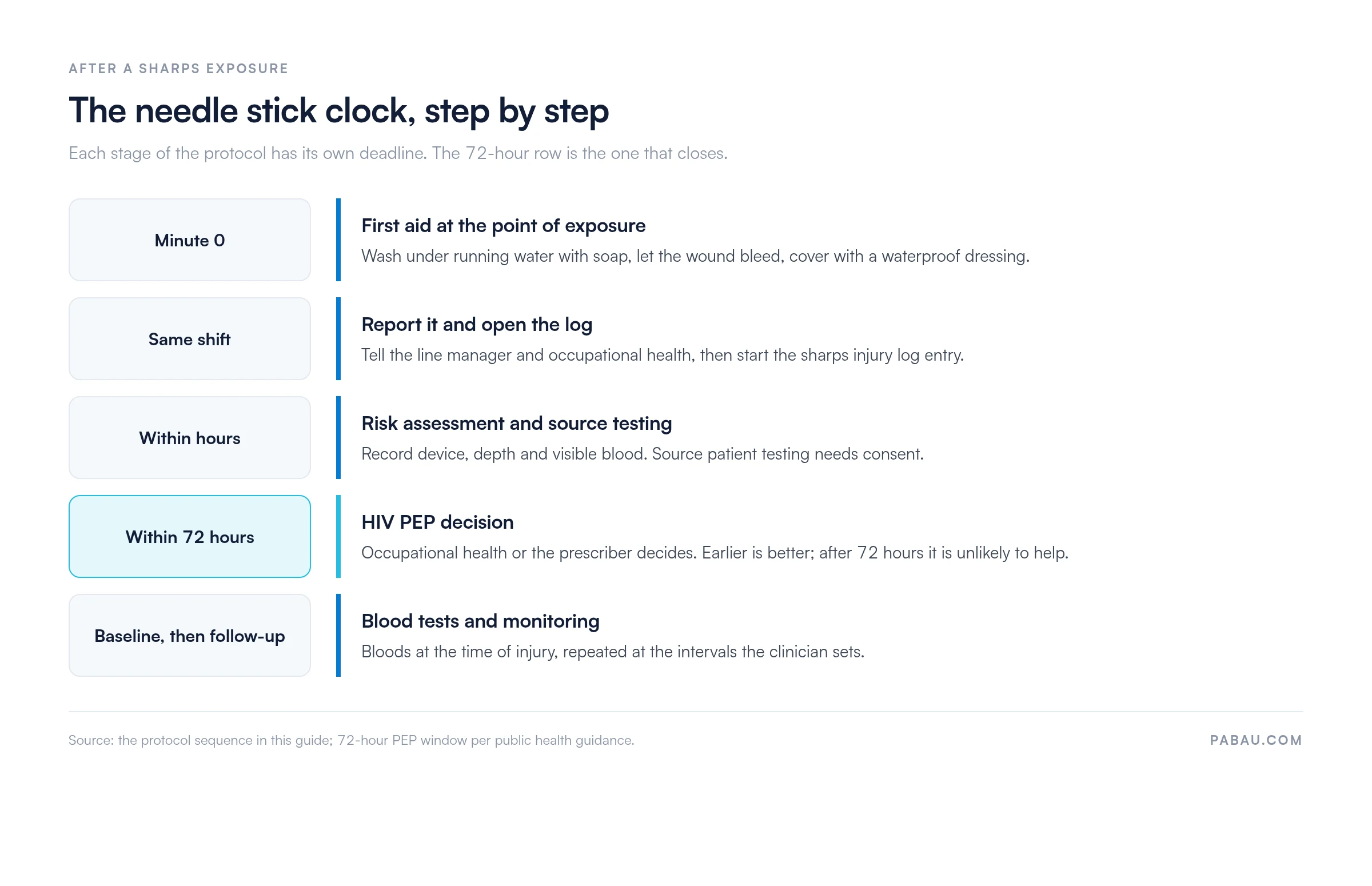 Timeline of the needle stick injury response: first aid at minute zero, report and open the sharps injury log the same shift, risk assessment and source patient testing within hours, HIV PEP decision within 72 hours, baseline bloods at injury then repeat tests at clinician-set intervals