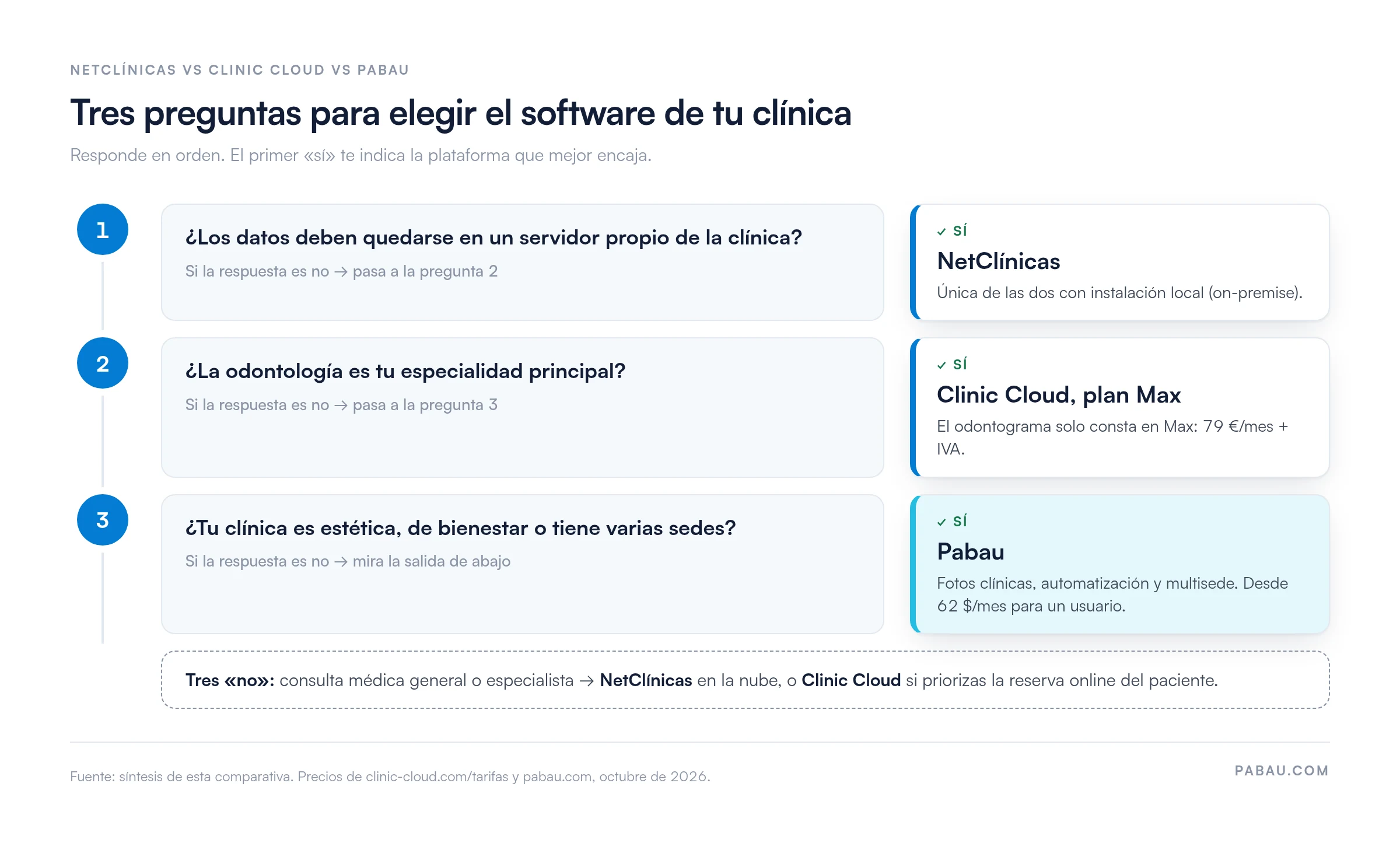 Diagrama de decisión en tres preguntas