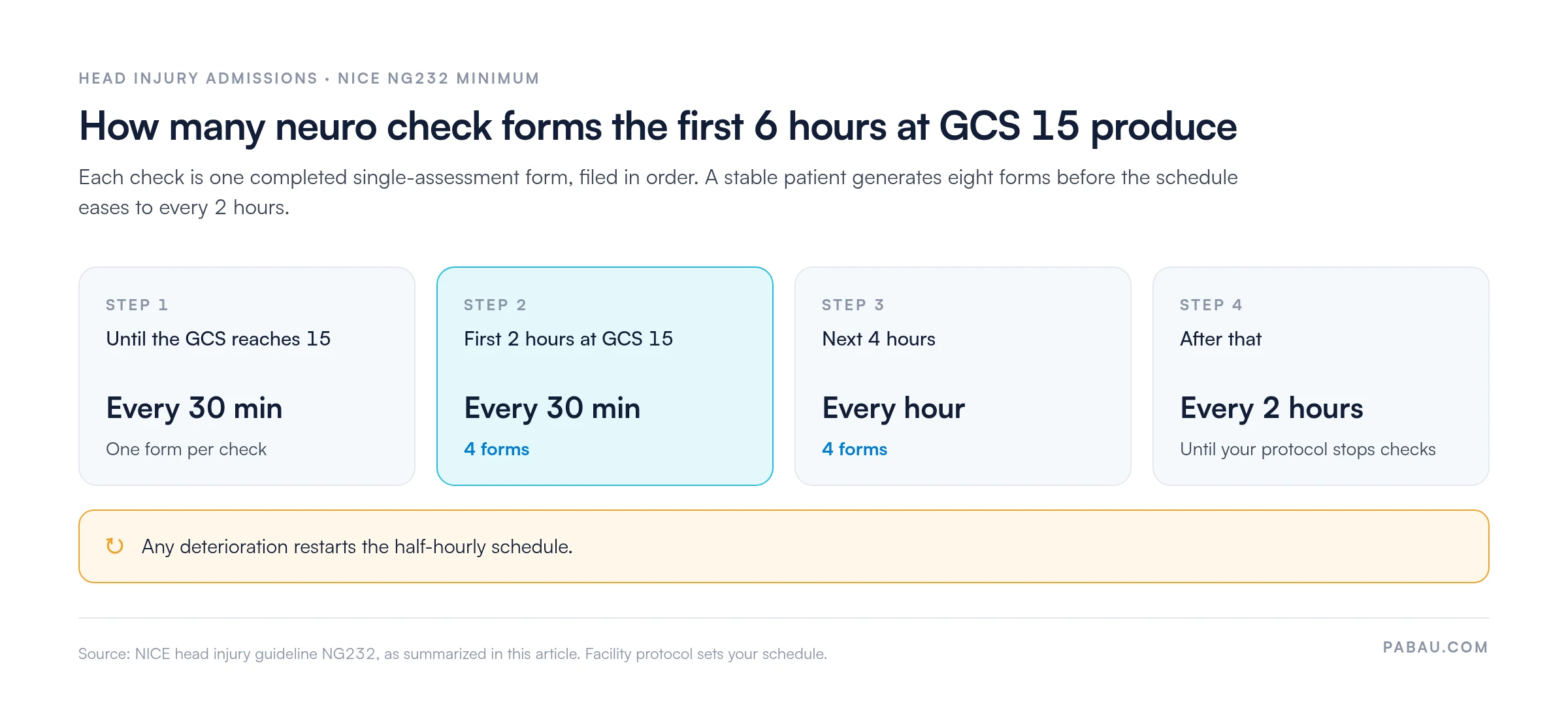 Four-step flow of the NICE NG232 minimum neuro check schedule after head injury admission: every 30 minutes until GCS 15, every 30 minutes for the first 2 hours at GCS 15 (4 forms), hourly for the next 4 hours (4 forms), then every 2 hours; any deterioration restarts half-hourly checks