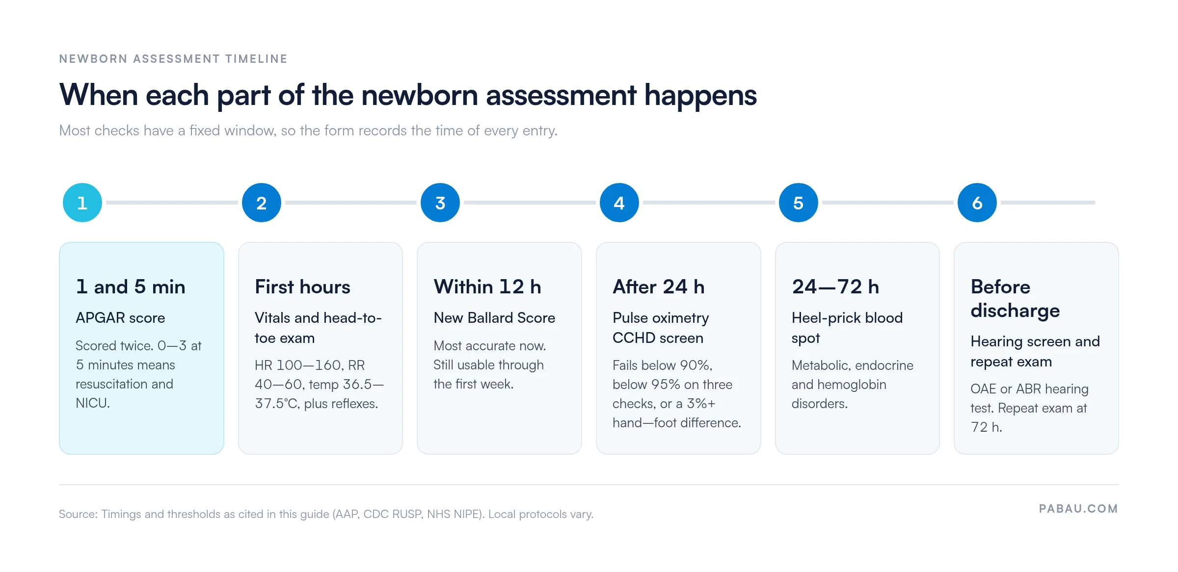 Timeline of a newborn assessment: APGAR at 1 and 5 minutes (0 to 3 at 5 minutes means resuscitation), vitals and exam in the first hours (heart rate 100 to 160, respiratory rate 40 to 60, temperature 36.5 to 37.5 C), New Ballard Score within 12 hours, pulse oximetry CCHD screen after 24 hours (fails below 90%, below 95% on three checks, or over 3% hand-foot difference), heel-prick blood spot at 24 to 72 hours, hearing screen and repeat exam before discharge at 72 hours