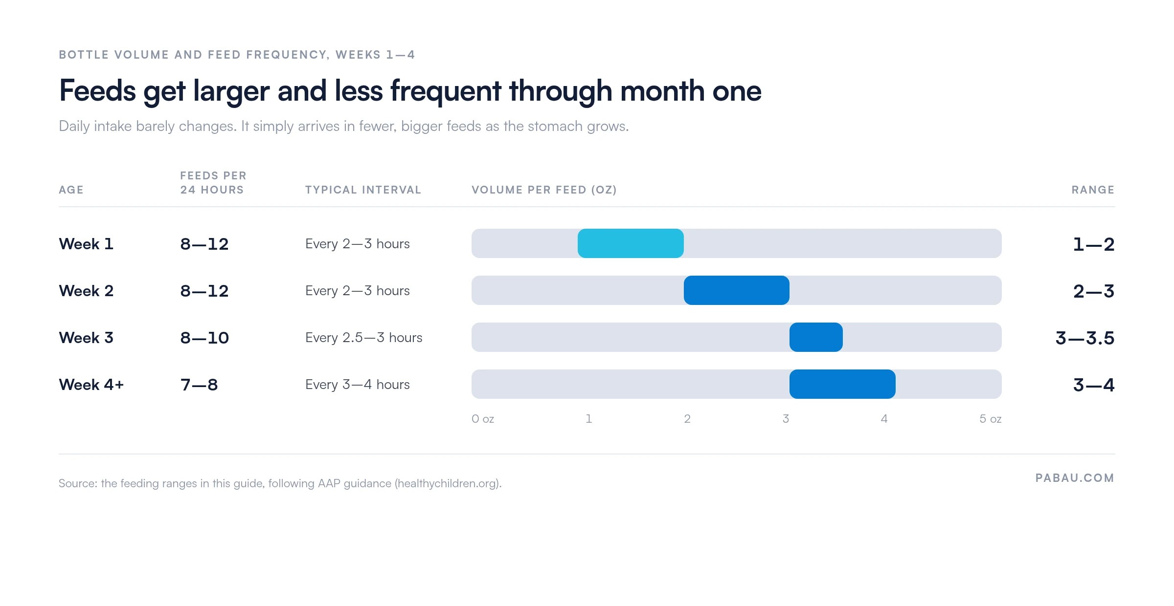 Range chart of newborn feeding by week: week 1 is 1 to 2 oz per feed across 8 to 12 feeds every 2 to 3 hours; week 2 is 2 to 3 oz across 8 to 12 feeds; week 3 is 3 to 3.5 oz across 8 to 10 feeds every 2.5 to 3 hours; week 4 onward is 3 to 4 oz across 7 to 8 feeds every 3 to 4 hours