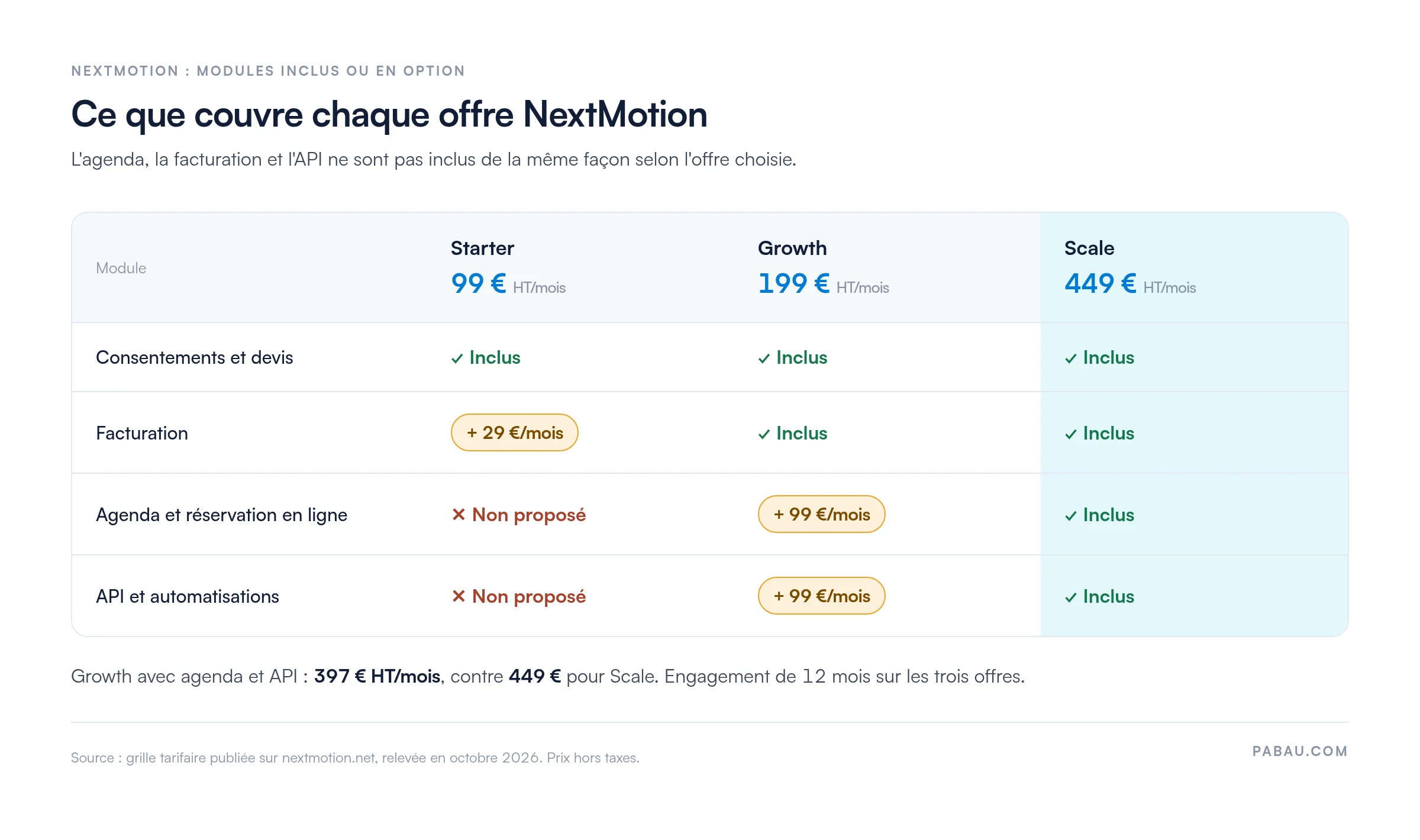 Tableau des offres NextMotion : Starter 99 &euro; HT/mois (facturation +29 &euro;, agenda et API non propos&eacute;s)
