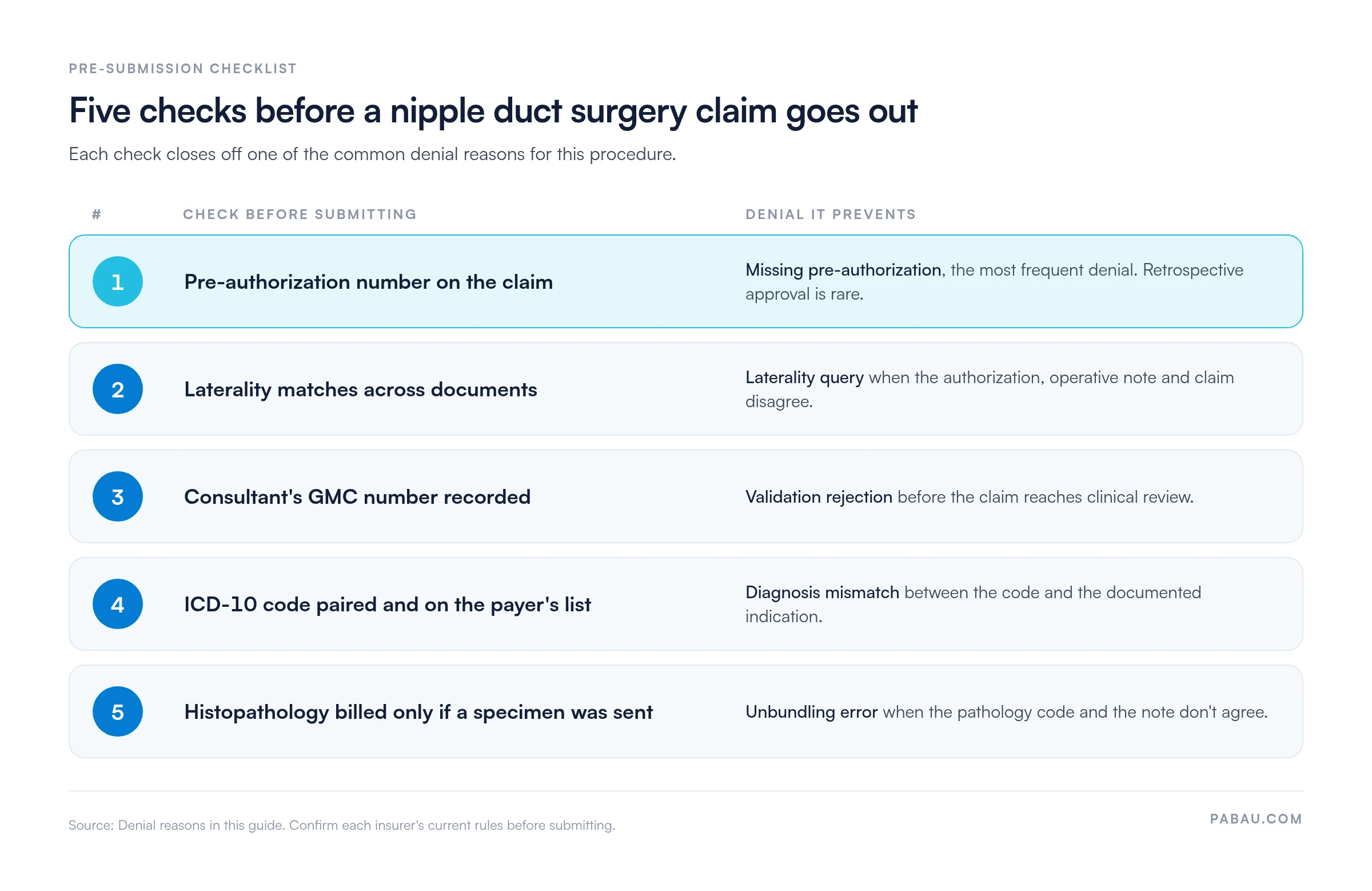 Checklist of five pre-submission checks for a nipple duct surgery claim: 1 pre-authorization number on the claim, 2 laterality matches across documents, 3 consultant's GMC number recorded, 4 ICD-10 code paired and on the payer's list, 5 histopathology billed only if a specimen was sent