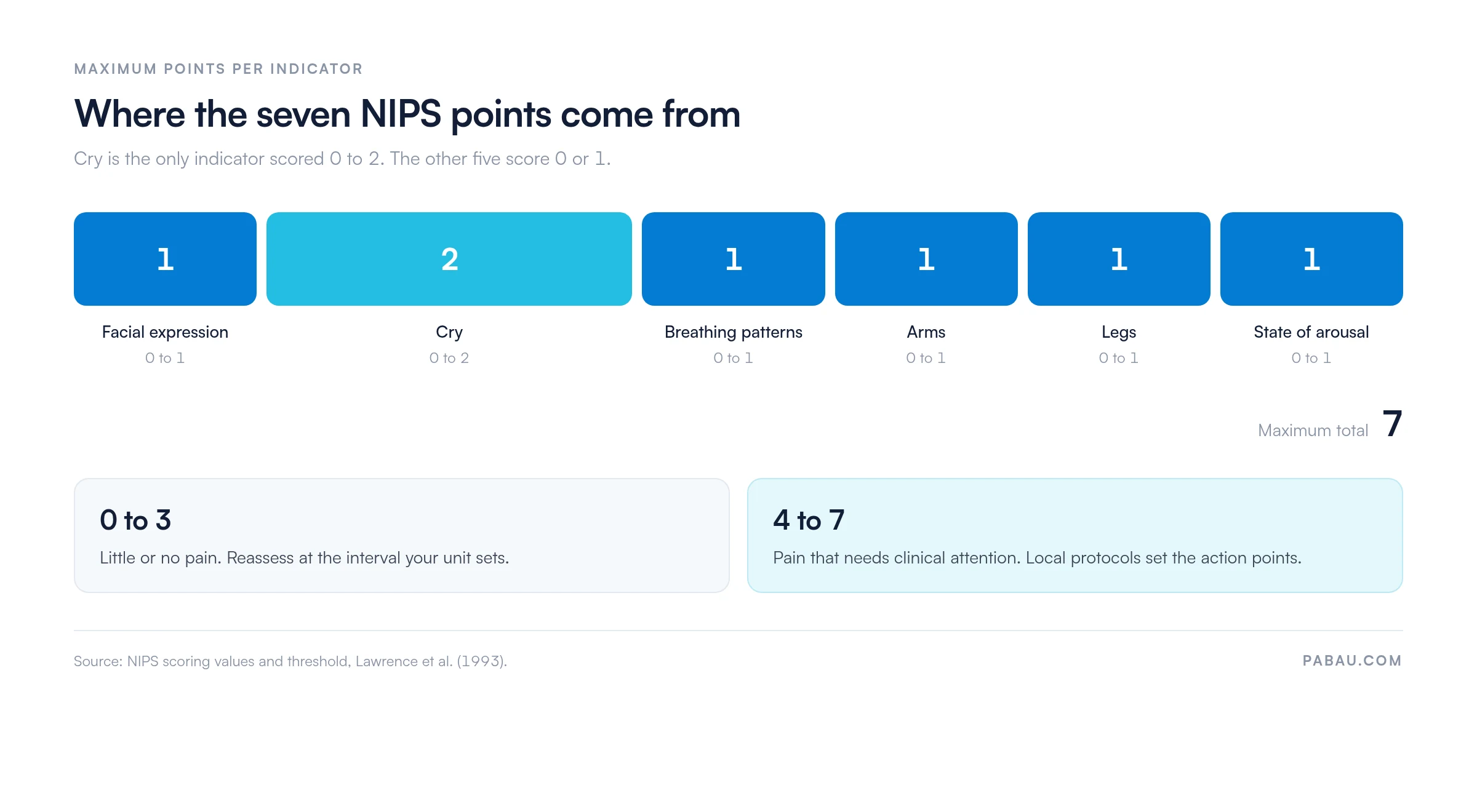 Chart of the NIPS maximum points: facial expression 1, cry 2, breathing patterns 1, arms 1, legs 1 and state of arousal 1, totaling 7, with 0 to 3 marked little or no pain and 4 to 7 pain needing clinical attention
