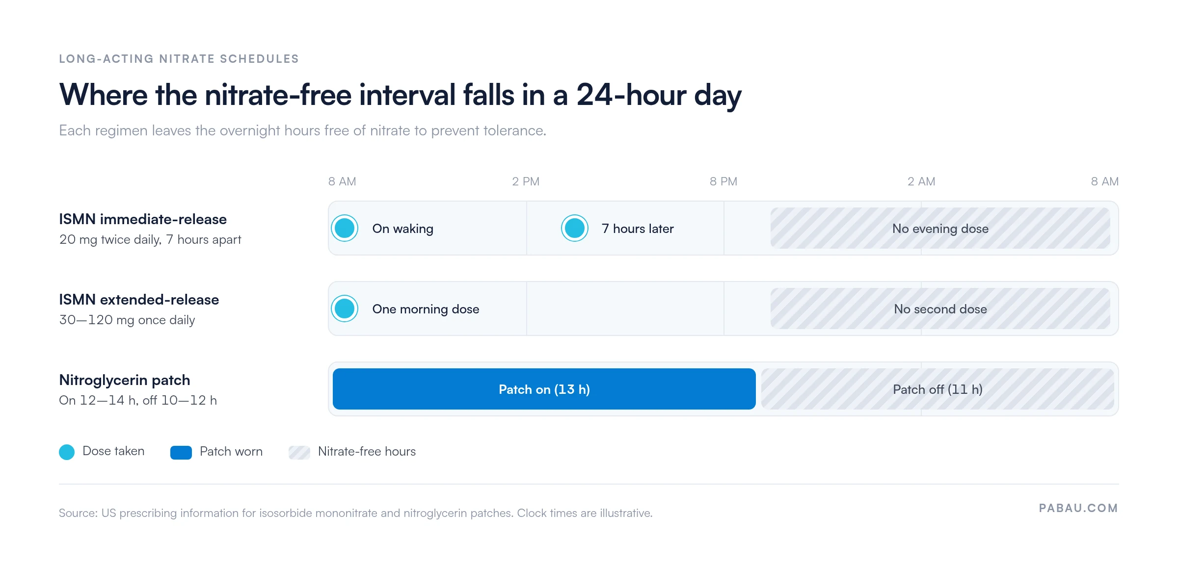 Timeline of a 24-hour day showing the nitrate-free interval: immediate-release isosorbide mononitrate 20 mg twice daily 7 hours apart, extended-release isosorbide mononitrate 30 to 120 mg once each morning, and a nitroglycerin patch worn 12 to 14 hours then removed for 10 to 12 hours
