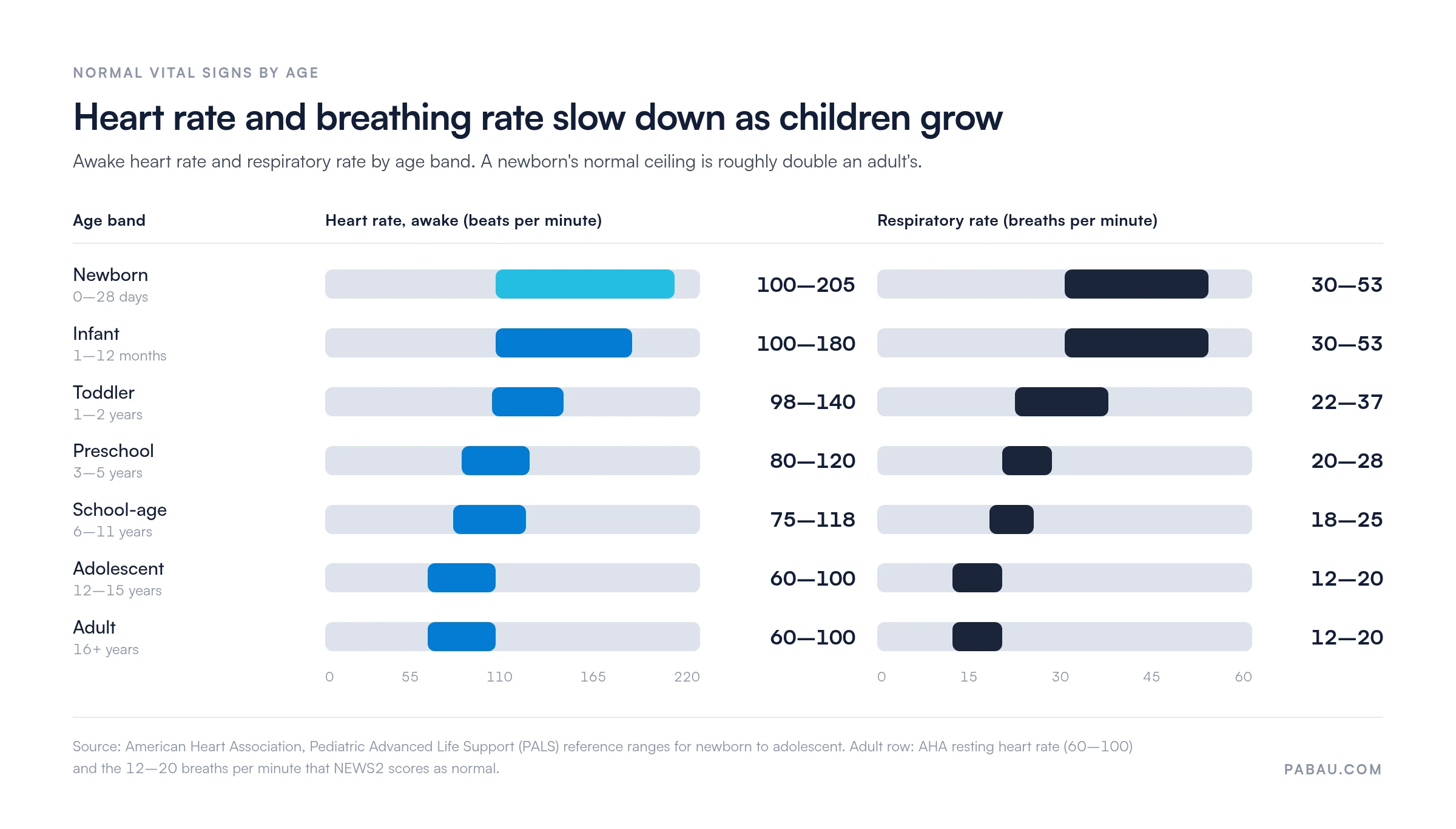 Range bars of normal awake heart rate and respiratory rate by age: newborn 100 to 205 bpm and 30 to 53 breaths, infant 100 to 180 and 30 to 53, toddler 98 to 140 and 22 to 37, preschool 80 to 120 and 20 to 28, school-age 75 to 118 and 18 to 25, adolescent 60 to 100 and 12 to 20, adult 60 to 100 and 12 to 20
