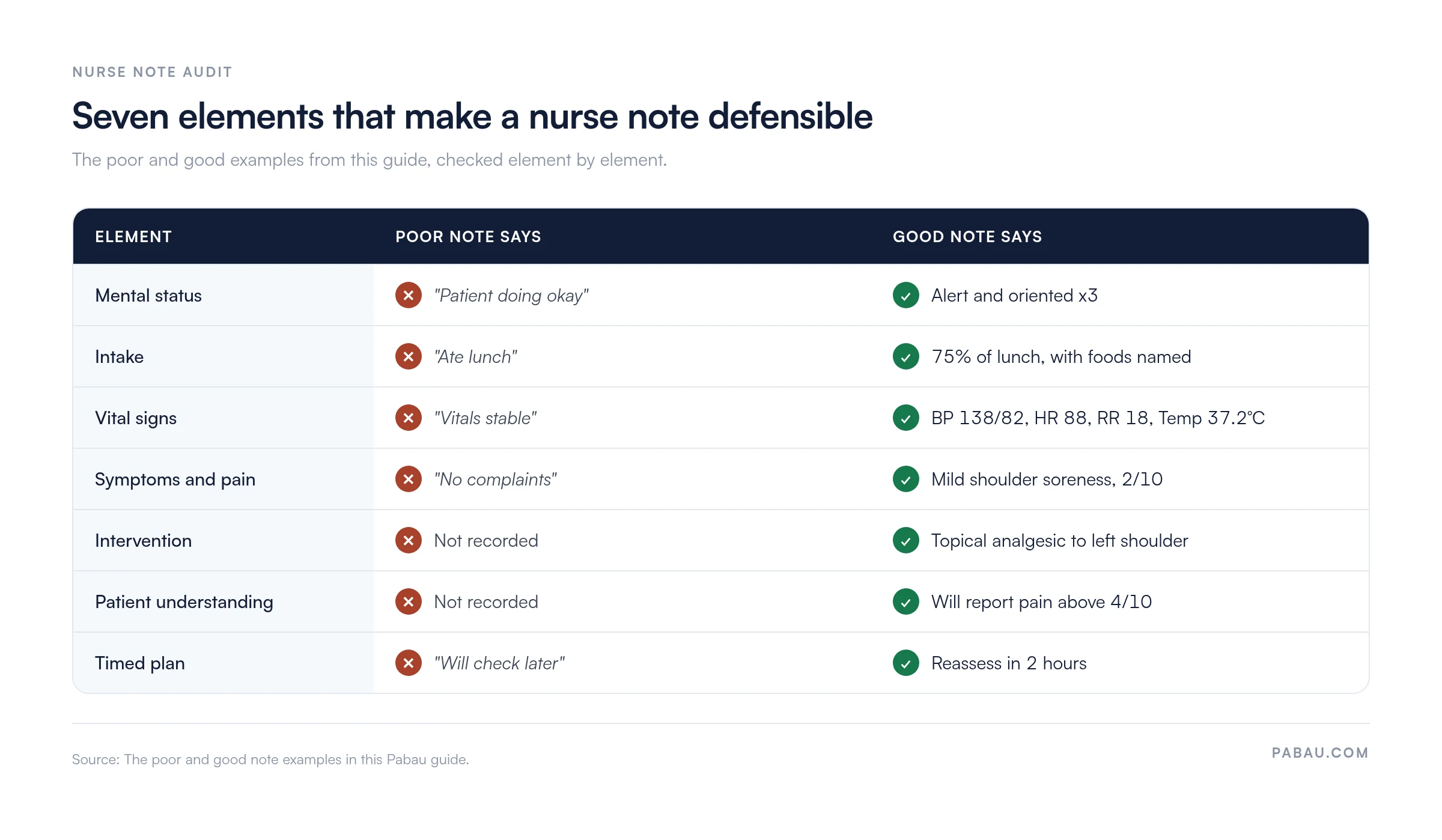 Table comparing a poor and a good nurse note across seven elements: mental status (doing okay vs alert and oriented x3), intake (ate lunch vs 75% of lunch), vital signs (vitals stable vs BP 138/82, HR 88, RR 18, Temp 37.2°C), pain (no complaints vs 2/10), intervention (not recorded vs topical analgesic), patient understanding (not recorded vs will report pain above 4/10), and timed plan (will check later vs reassess in 2 hours)
