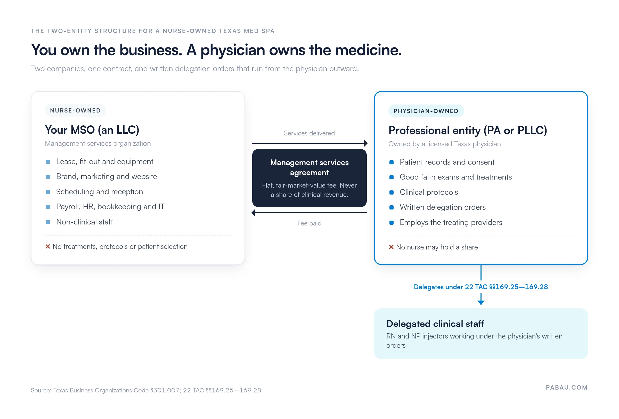 Diagram of the two-entity structure for a nurse-owned Texas med spa: a nurse-owned MSO holds the lease, equipment, brand, scheduling, payroll and non-clinical staff; a management services agreement with a flat fair-market-value fee links it to a physician-owned PA or PLLC that holds patient records, good faith exams, protocols and delegation orders, and delegates to RN and NP injectors under 22 TAC 169.25 to 169.28