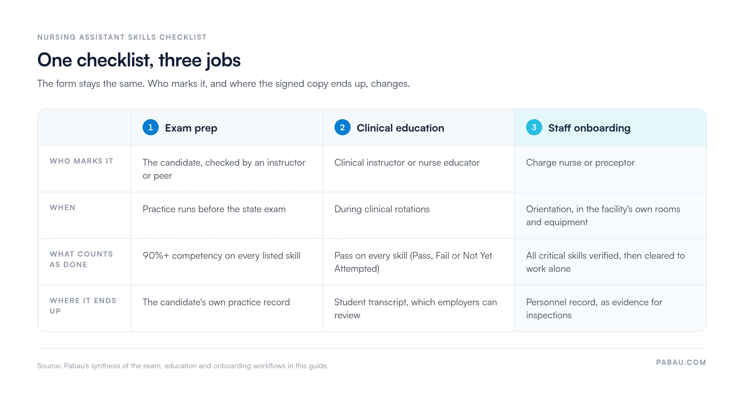 Comparison grid of three uses of a nursing assistant skills checklist.