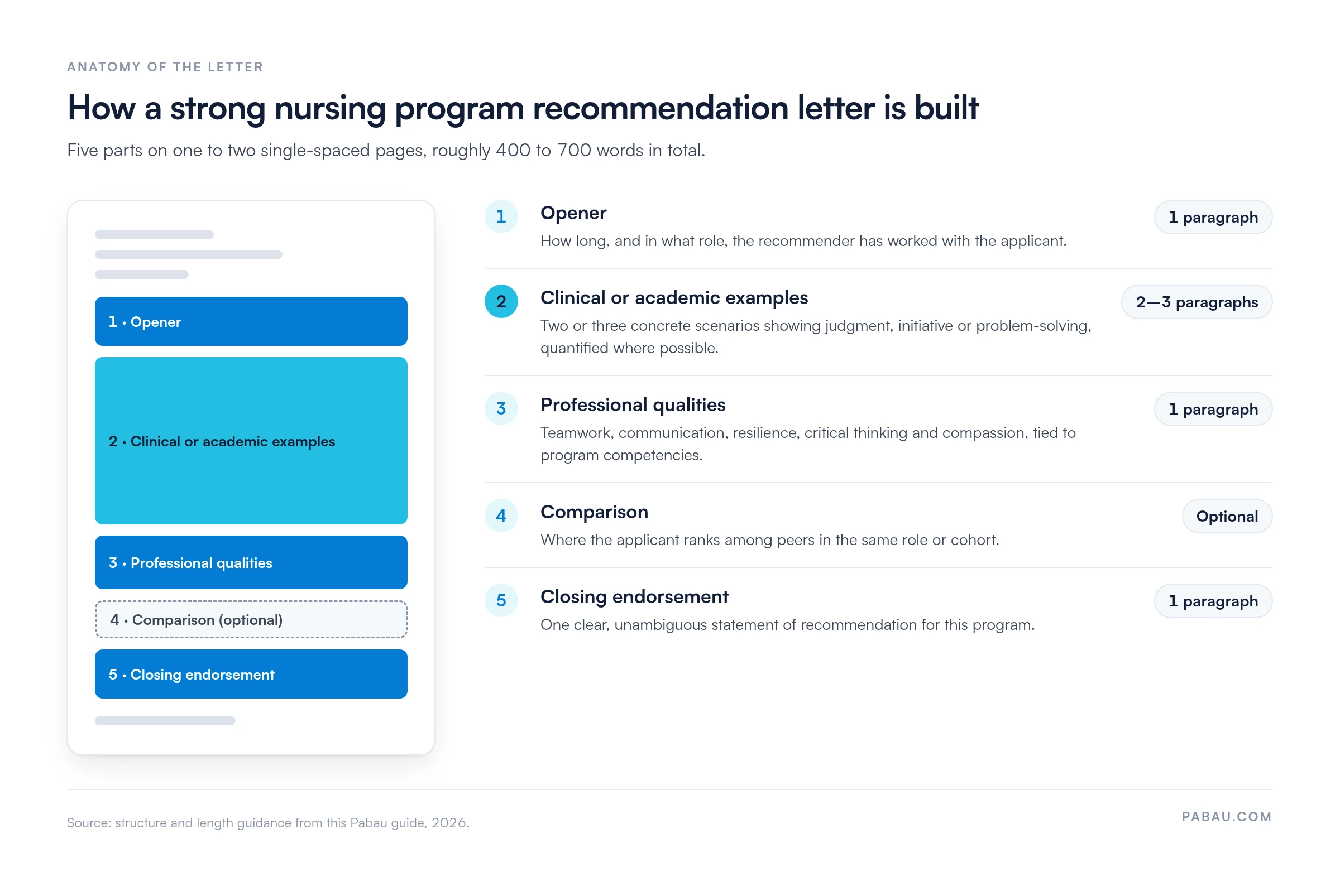 Diagram of a nursing program recommendation letter in five parts
