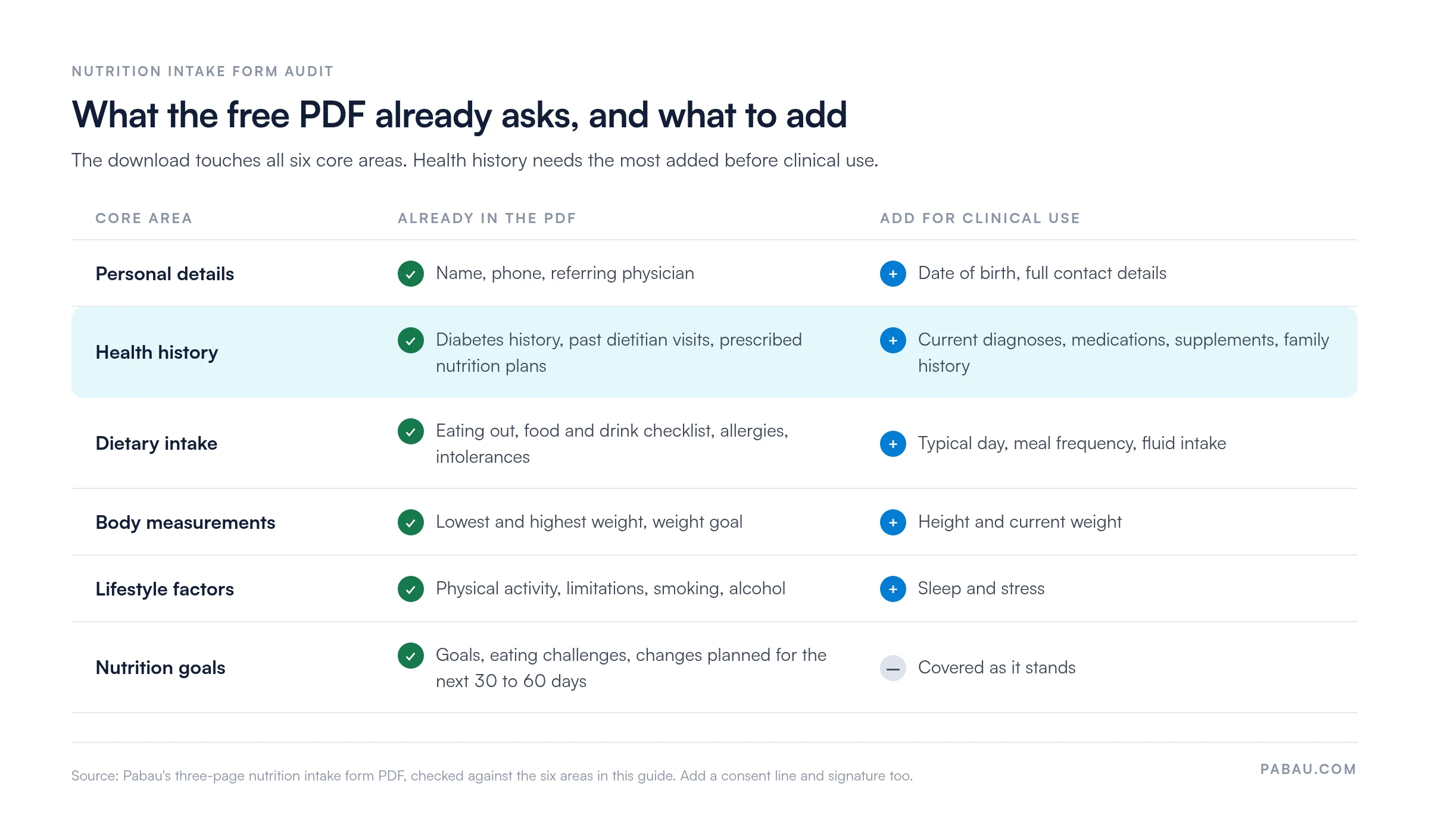 Table auditing the free nutrition intake form PDF across six core areas