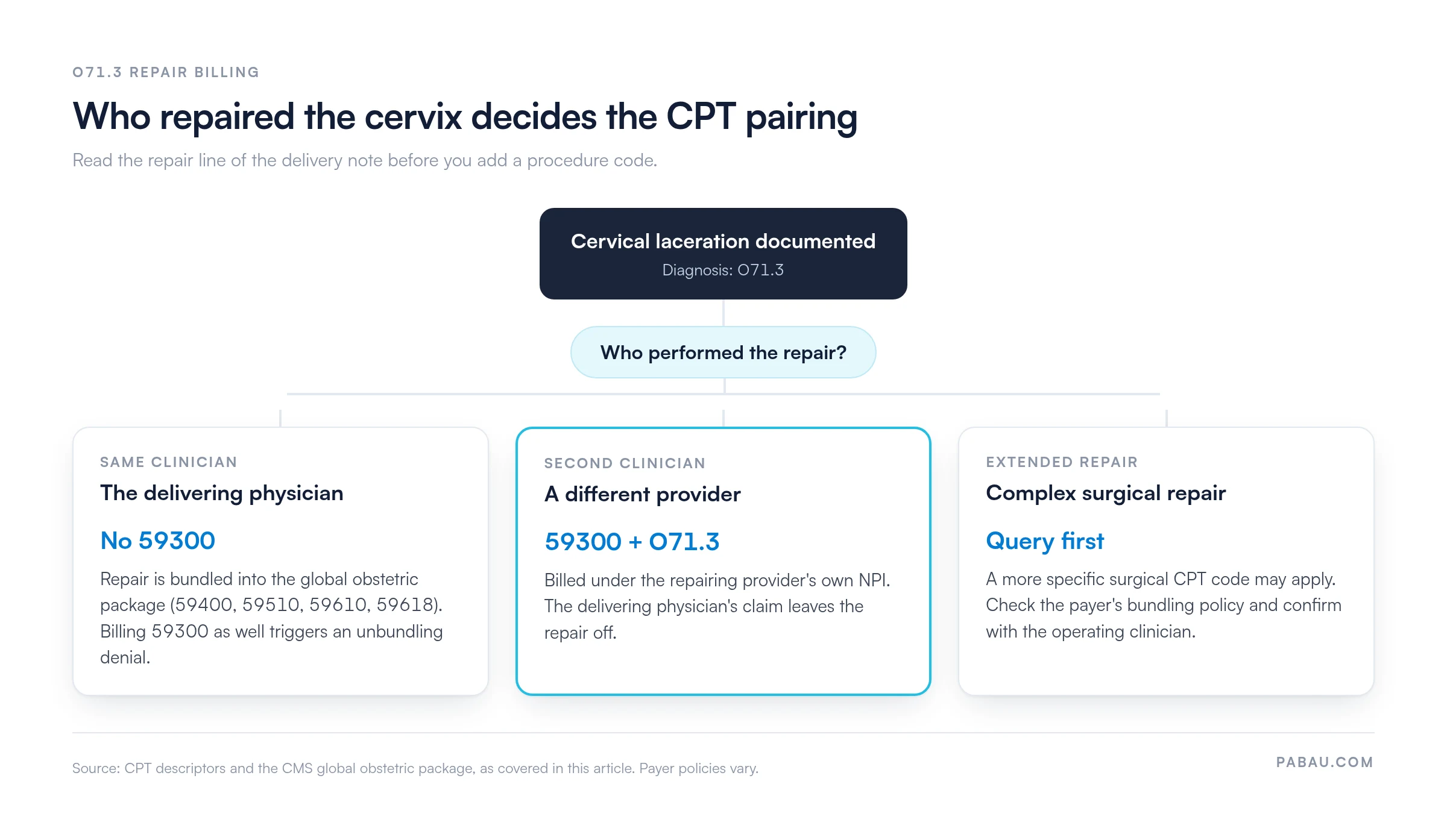 Decision diagram for O71.3 repair billing.