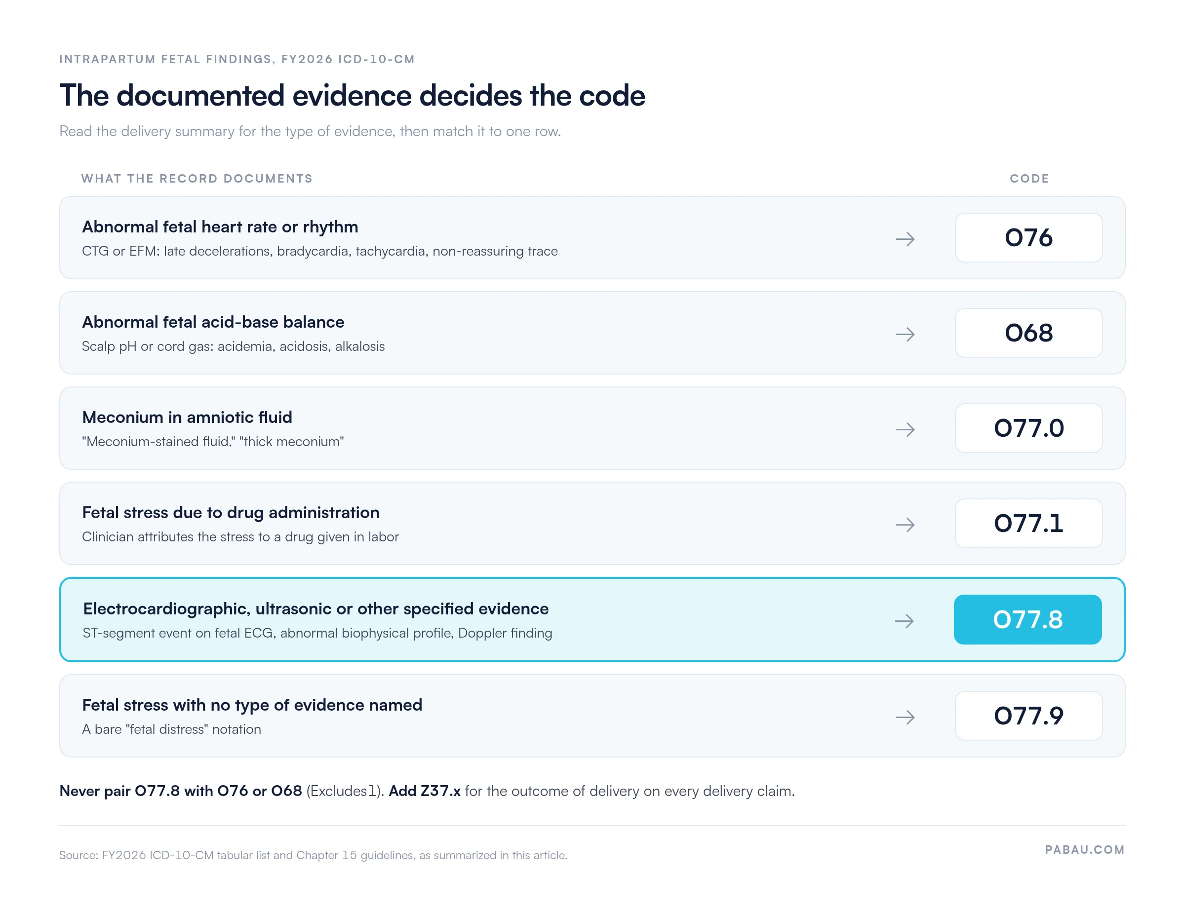 Decision map matching documented intrapartum evidence to its ICD-10-CM code.