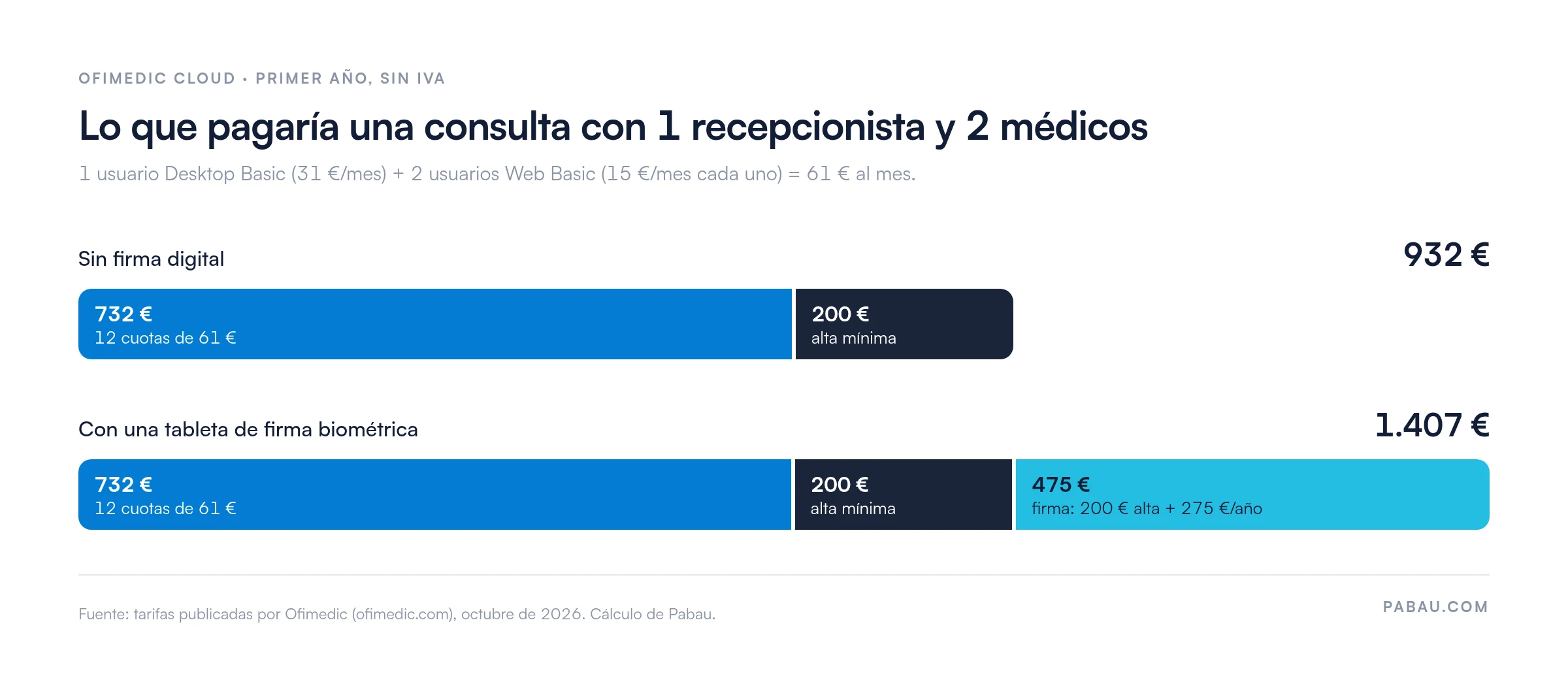 Barras apiladas del coste del primer año de Ofimedic Cloud