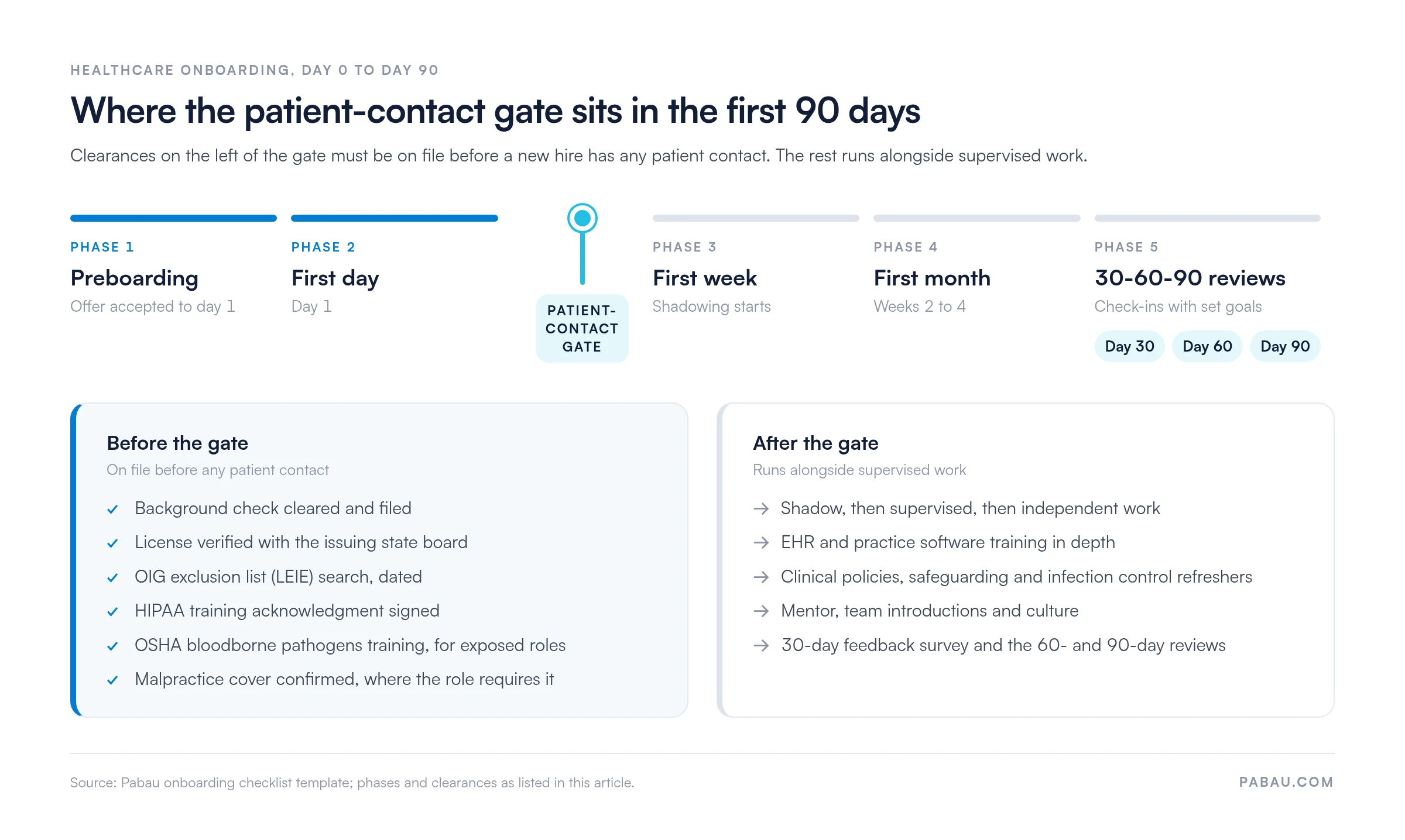 Timeline of healthcare onboarding from day 0 to day 90: preboarding and first day sit before the patient-contact gate, then first week, first month and check-ins at day 30, 60 and 90. Before the gate: background check, license verification, OIG exclusion search, HIPAA acknowledgment, OSHA bloodborne pathogens training, malpractice cover. After the gate: shadow, supervised, then independent work.