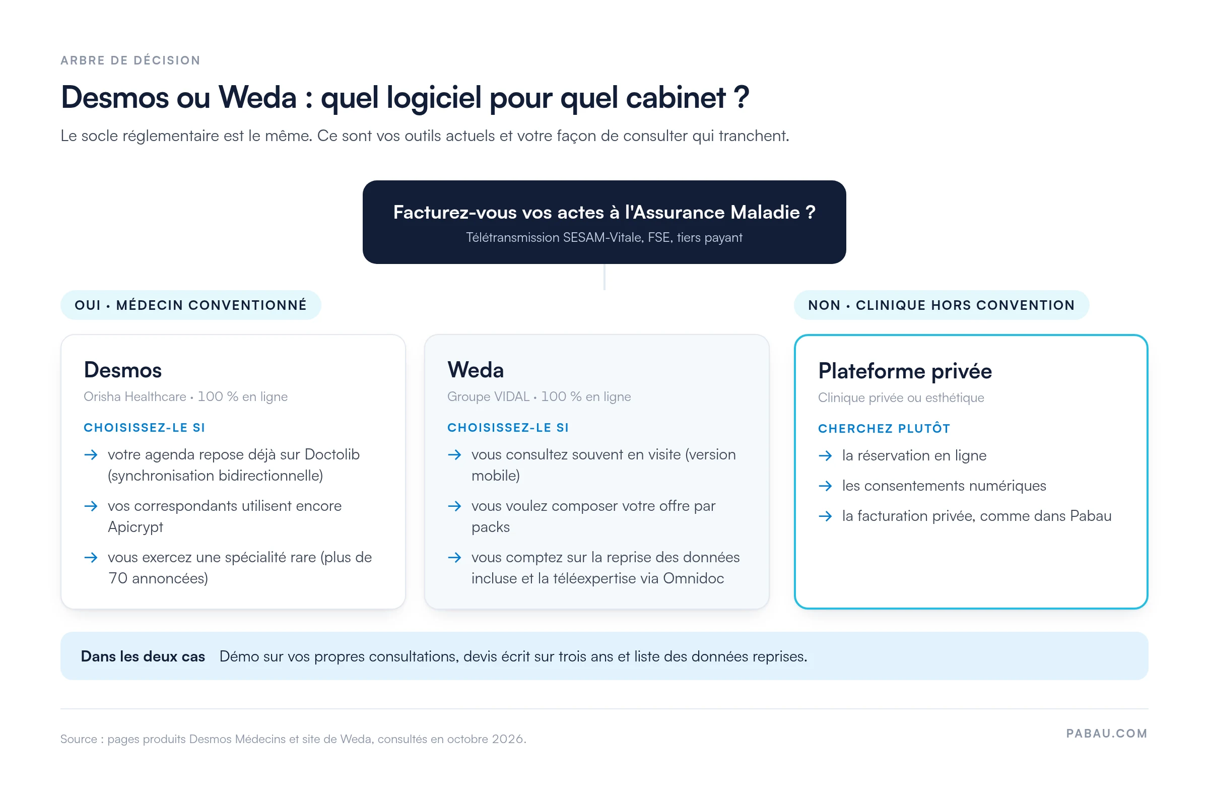 Arbre de décision Desmos ou Weda : si vous facturez l'Assurance Maladie, choisissez Desmos pour la synchronisation Doctolib, Apicrypt et plus de 70 spécialités, ou Weda pour la version mobile, les packs, la reprise des données incluse et Omnidoc ; sinon, une plateforme de facturation privée comme Pabau