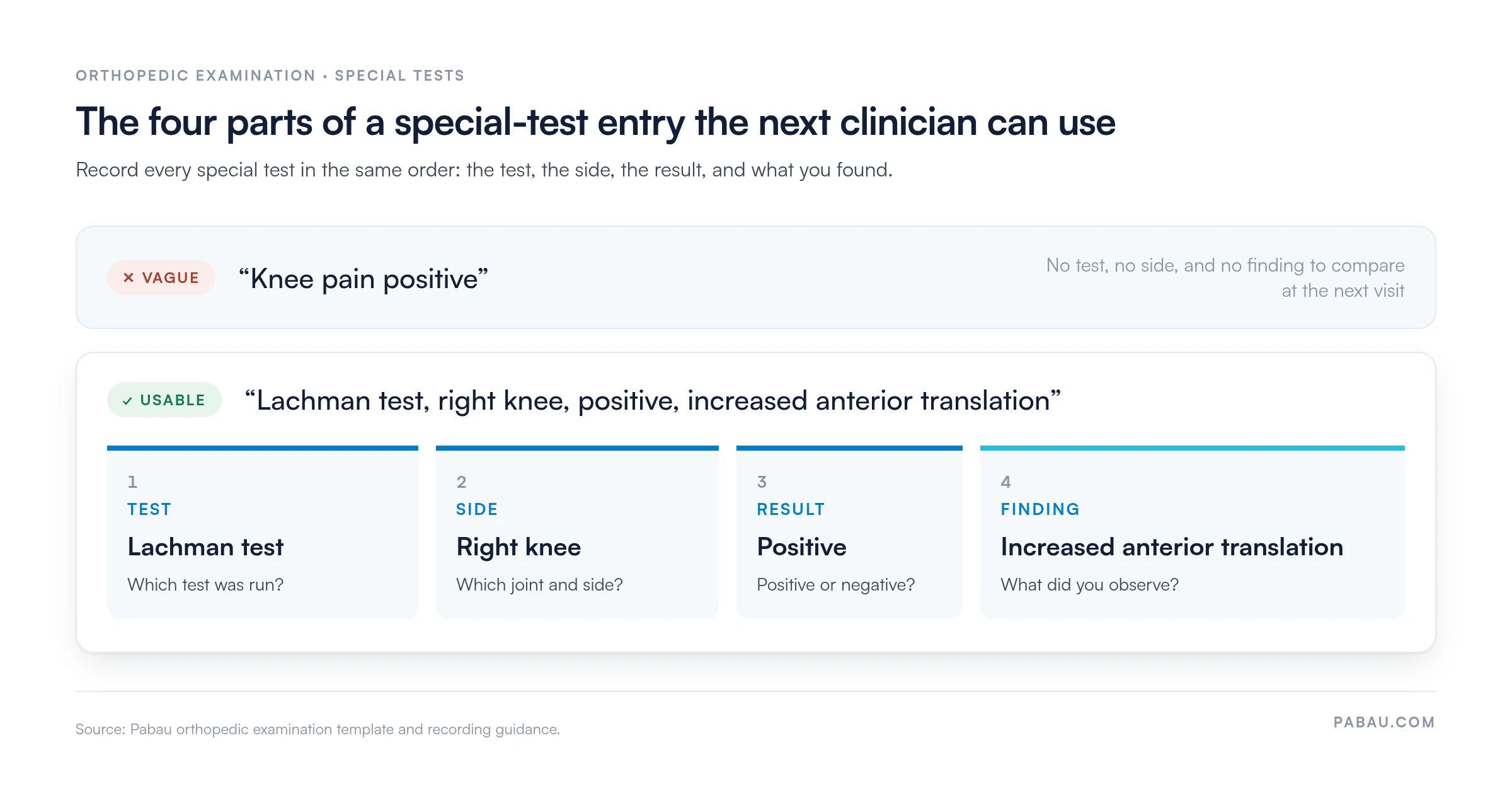 Annotated example comparing a special-test, knee pain positive, with one split into four parts.