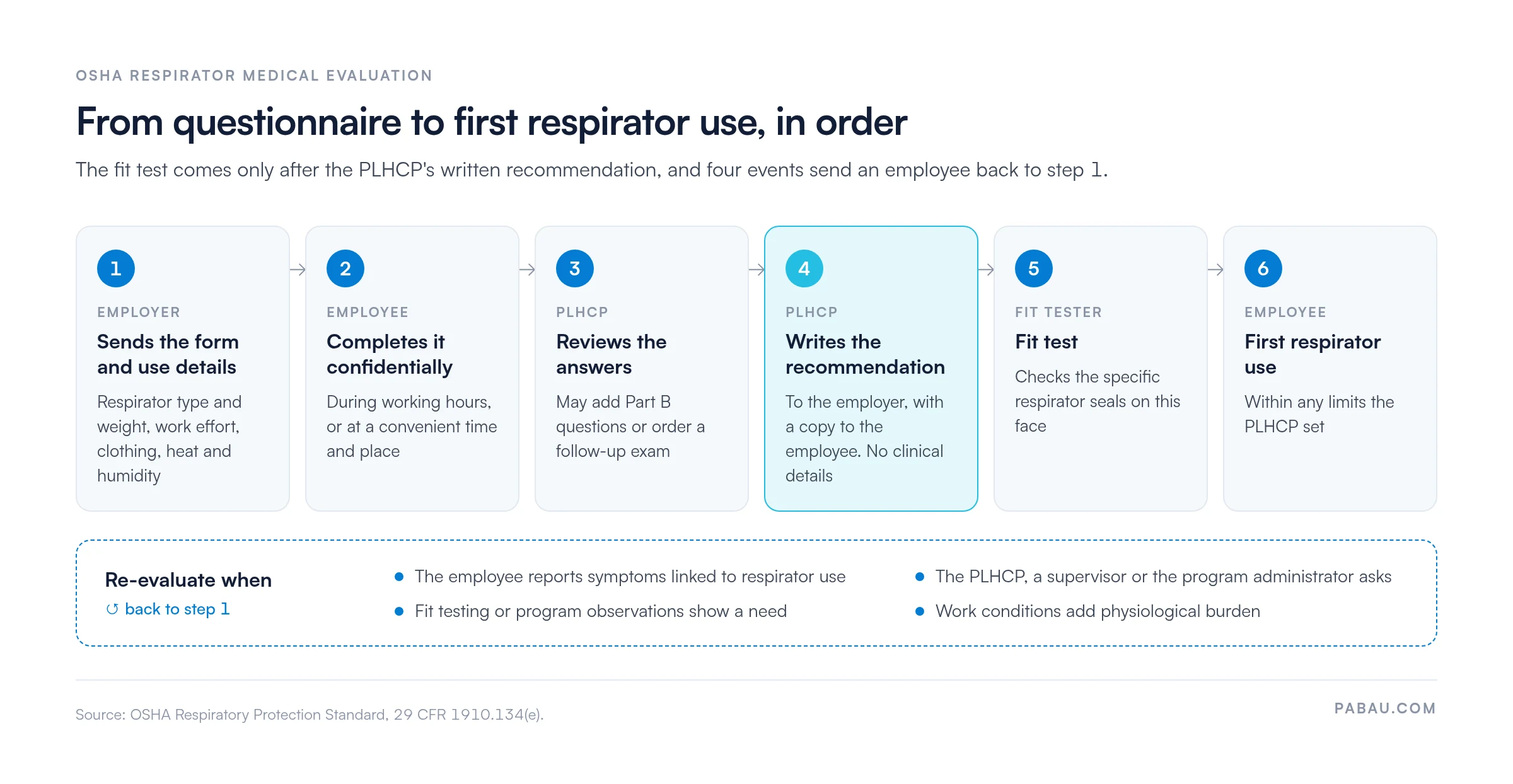 Six-step flow of the OSHA respirator medical evaluation