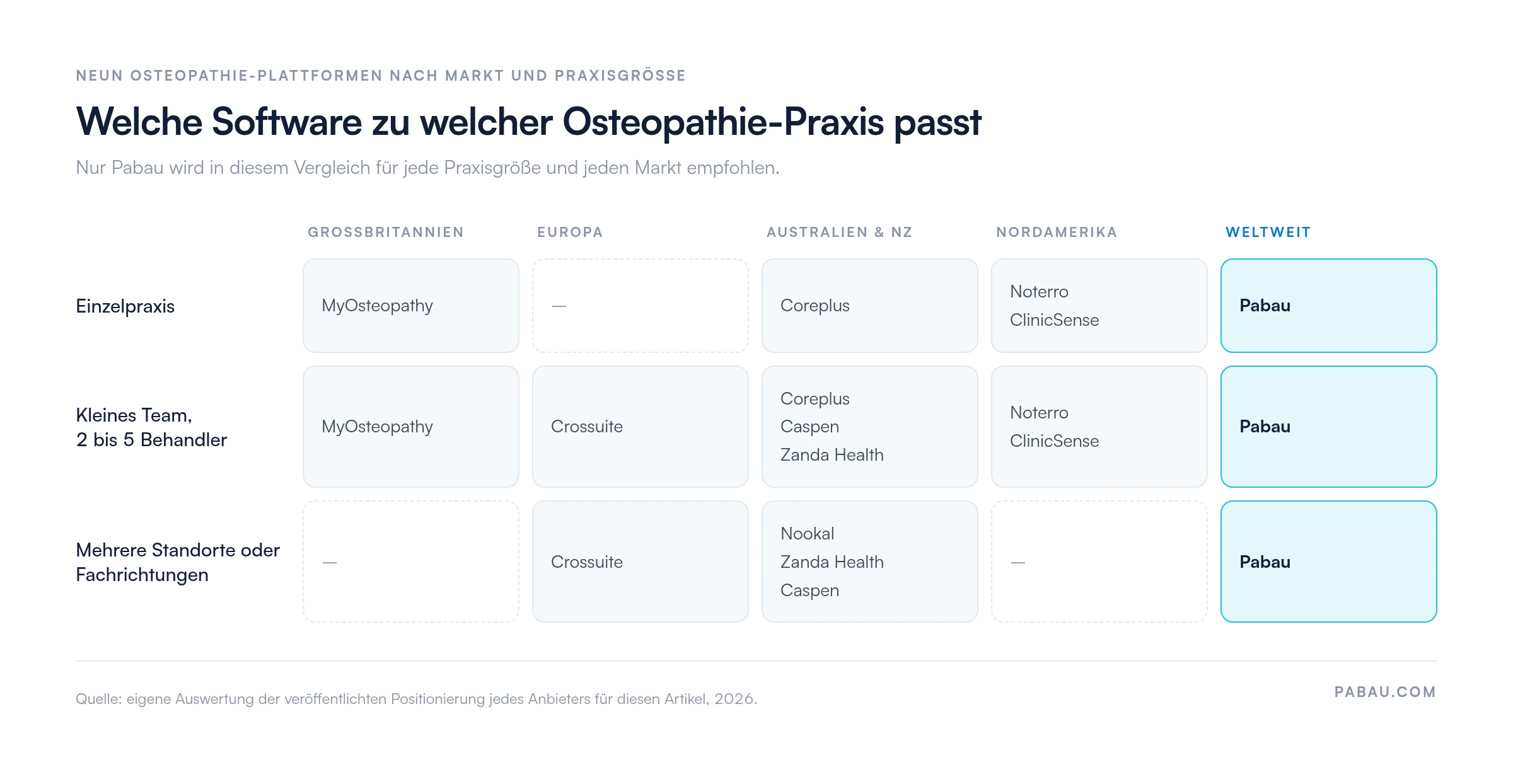 Matrix mit neun Osteopathie-Plattformen nach Markt und Praxisgr&ouml;&szlig;e