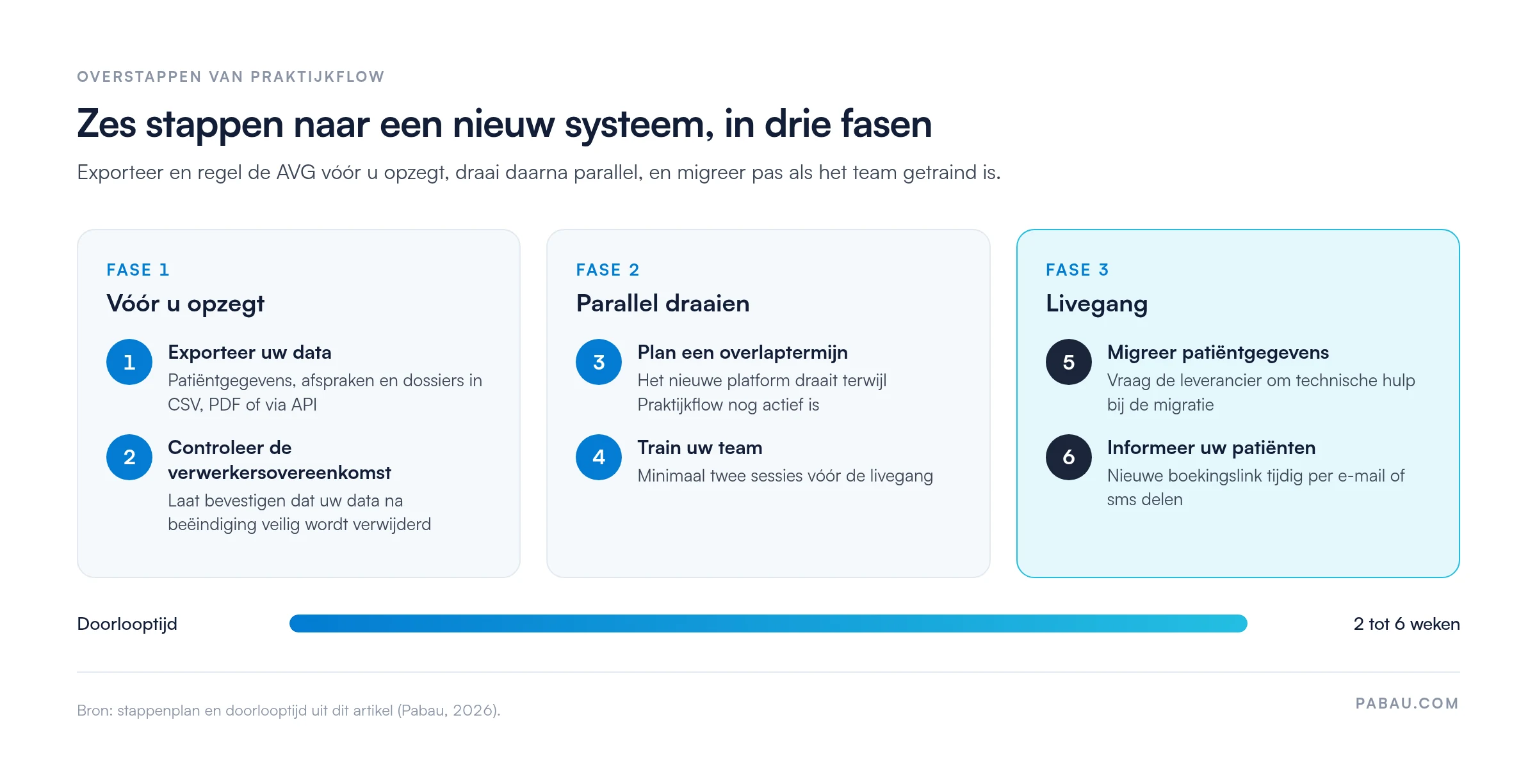 Stappenplan in drie fasen voor overstappen van Praktijkflow: 1 data exporteren, 2 verwerkersovereenkomst controleren, 3 overlaptermijn plannen, 4 team trainen, 5 patiëntgegevens migreren, 6 patiënten informeren; doorlooptijd 2 tot 6 weken